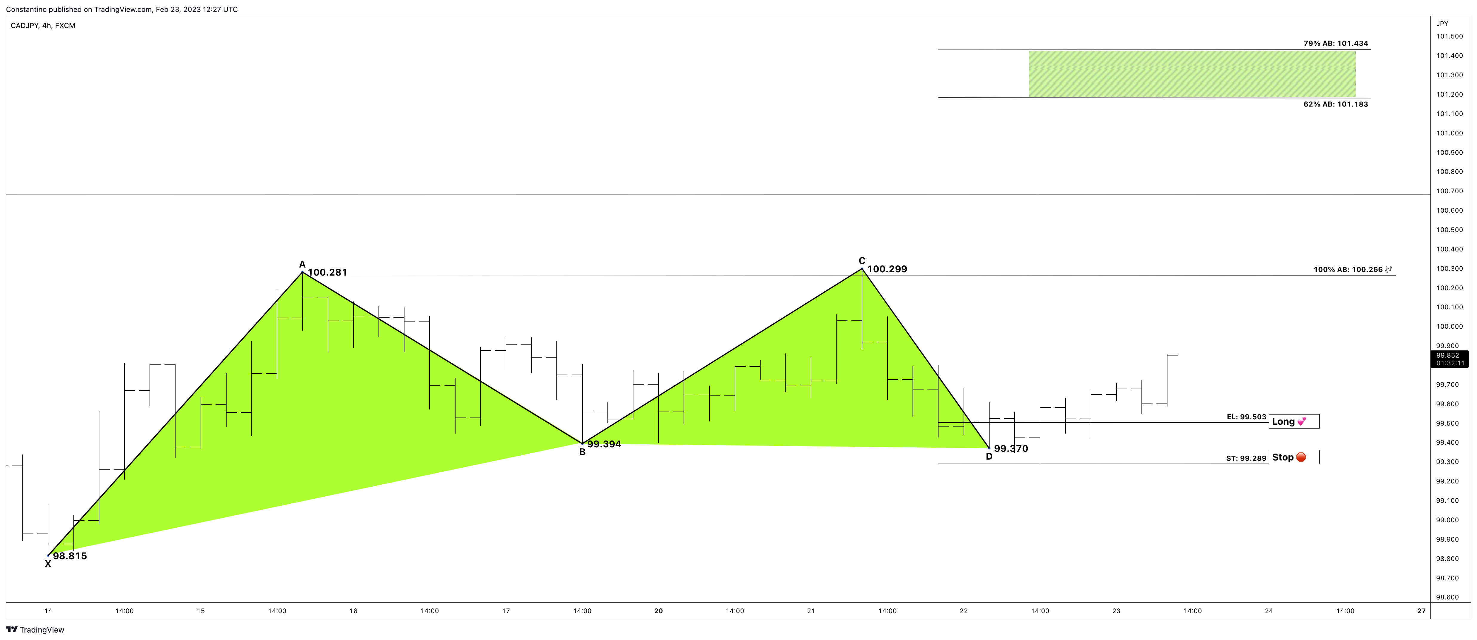 FX:CADJPY Chart Image by TradeChartPatternsLikeThePros
