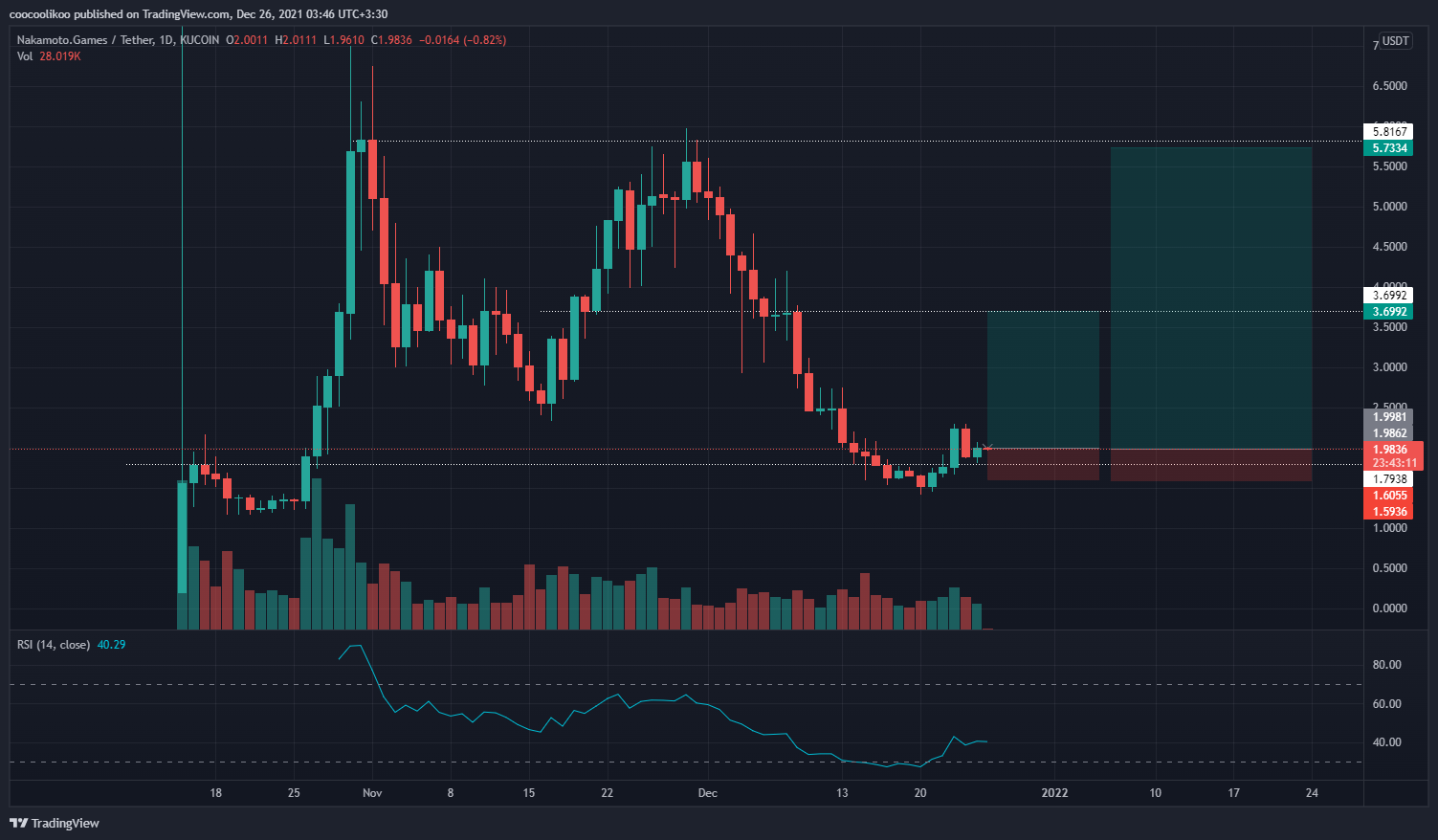 KUCOIN:NAKAUSDT Chart Image by coocoolikoo