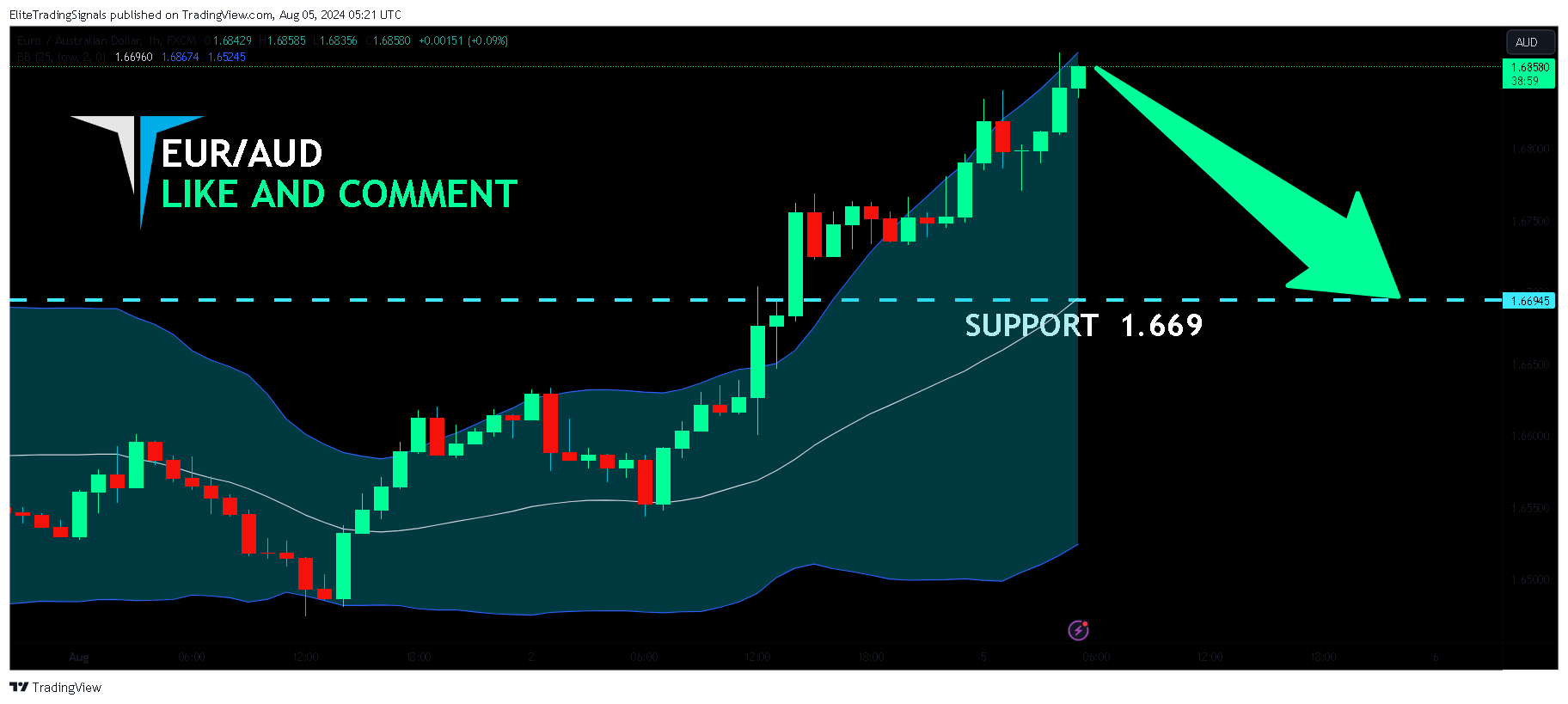 FX:EURAUD Chart Image by EliteTradingSignals