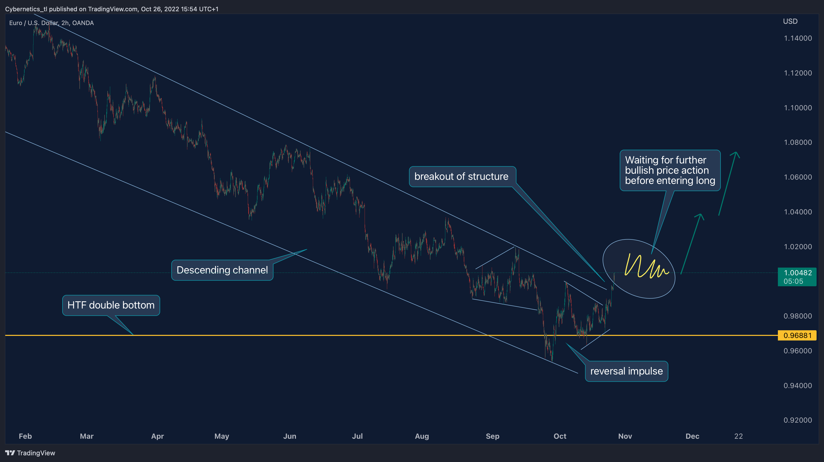 OANDA:EURUSD Chart Image by Cybernetics_tl