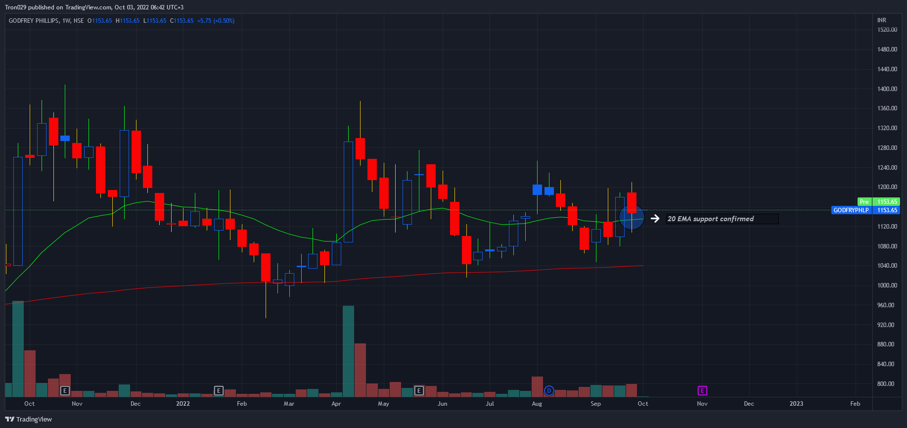 NSE:GODFRYPHLP Chart Image by Tron029