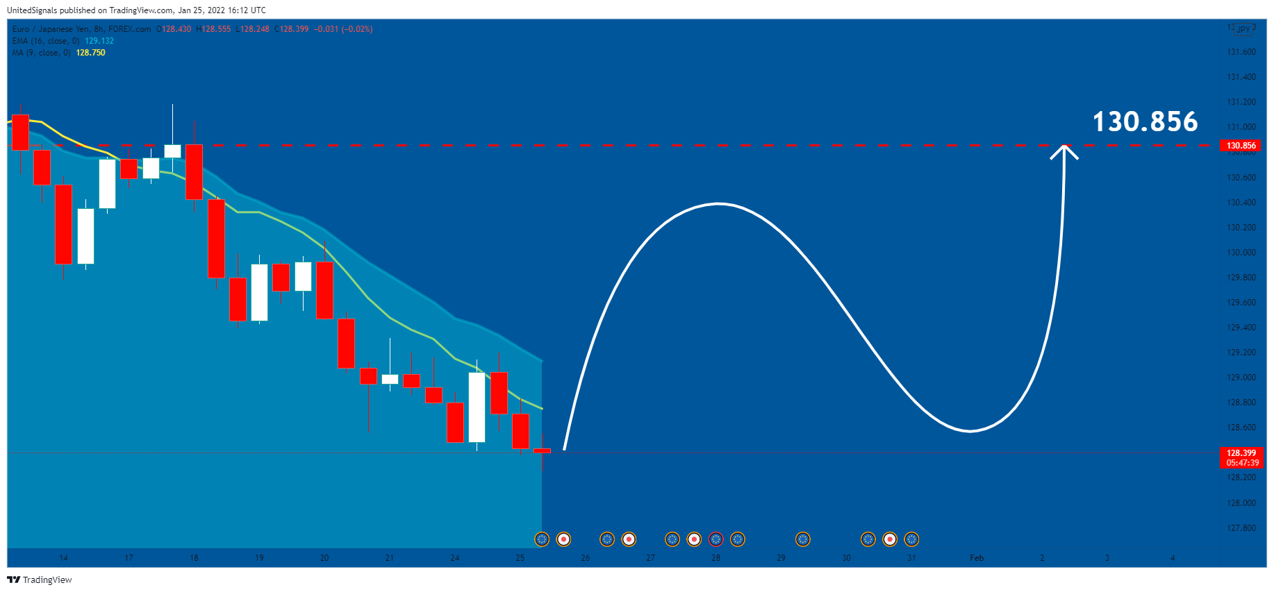 FOREXCOM:EURJPY Chart Image by UnitedSignals