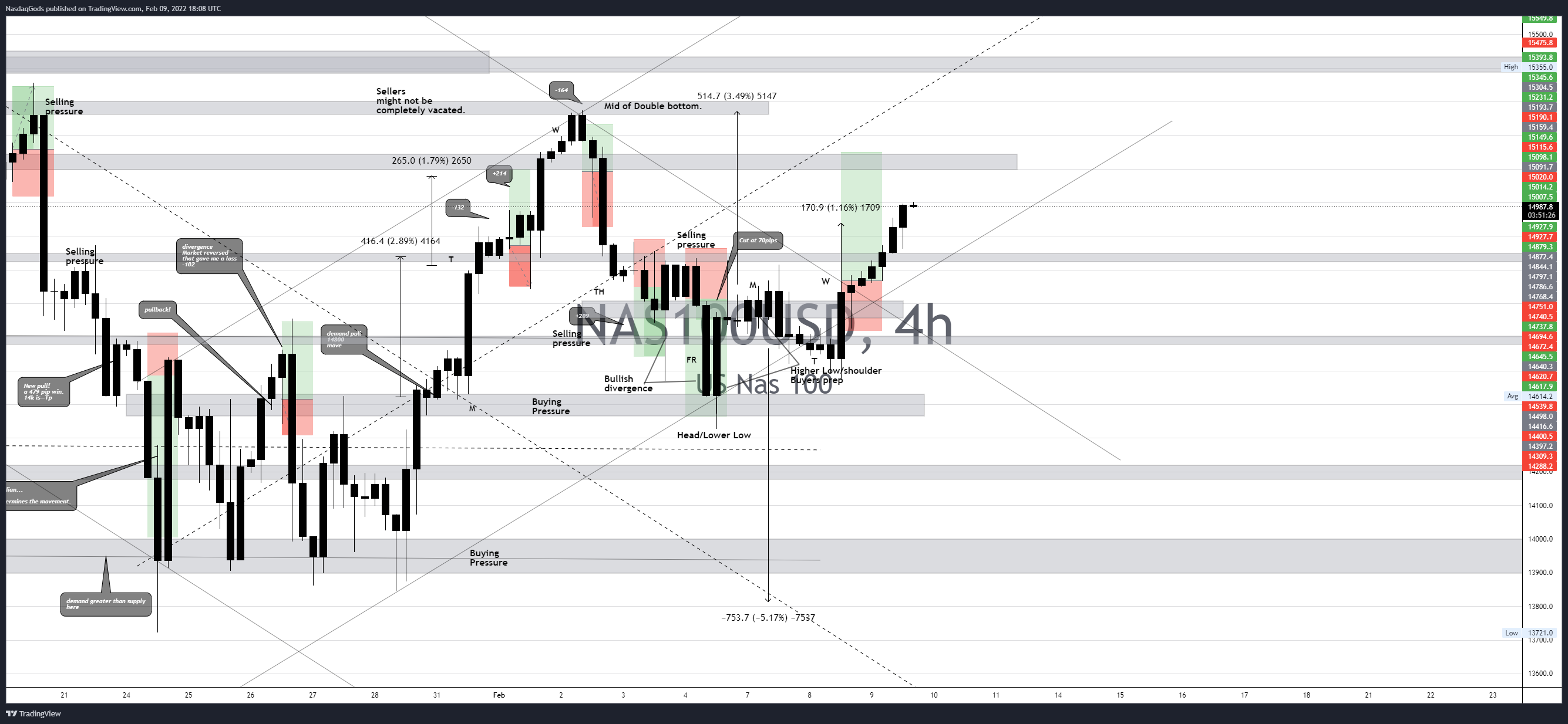 OANDA:NAS100USD Chart Image by lazyluchi