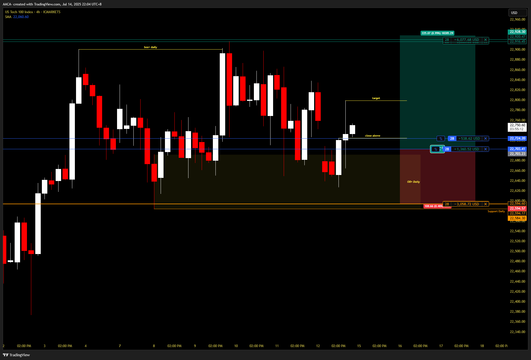 ICMARKETS:USTEC Chart Image by AACA-