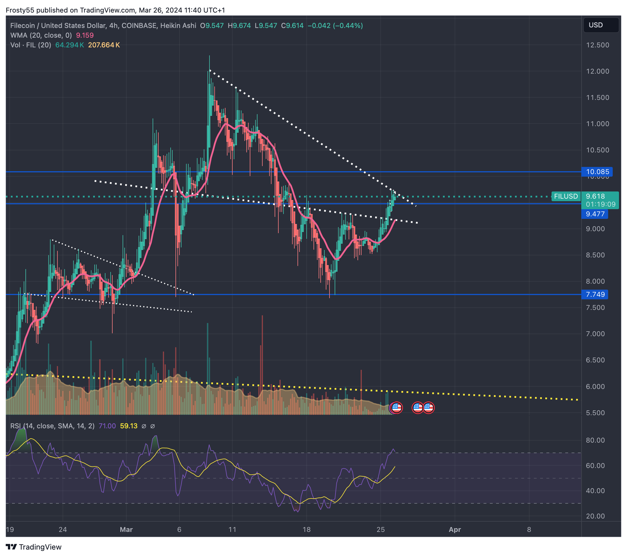 COINBASE:FILUSD Chart Image by Frosty55