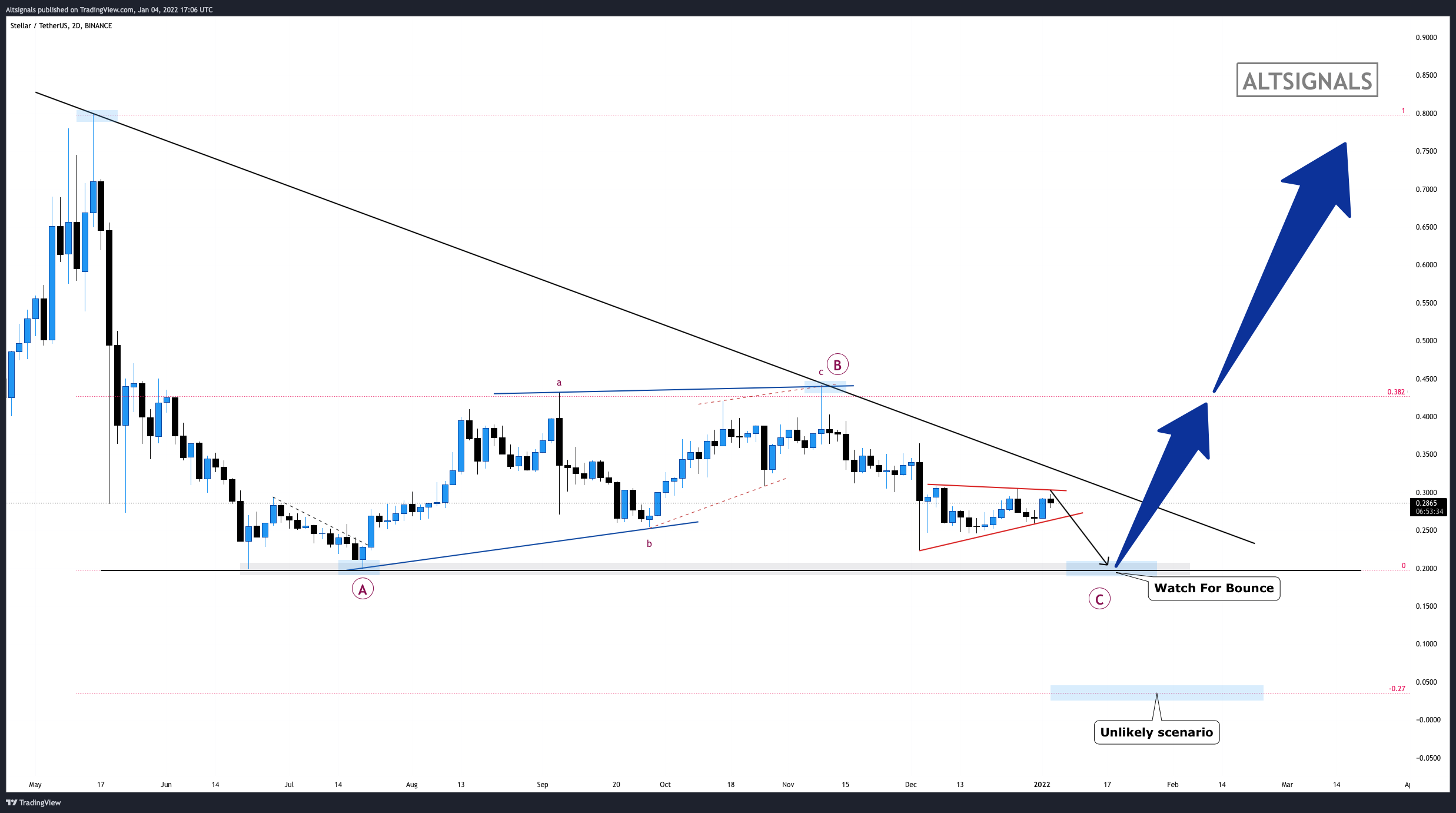 BINANCE:XLMUSDT Chart Image by Altsignals