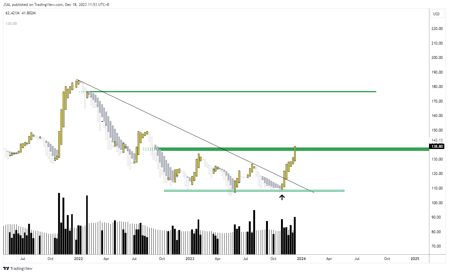 BATS:QCOM Chart Image by JSAL