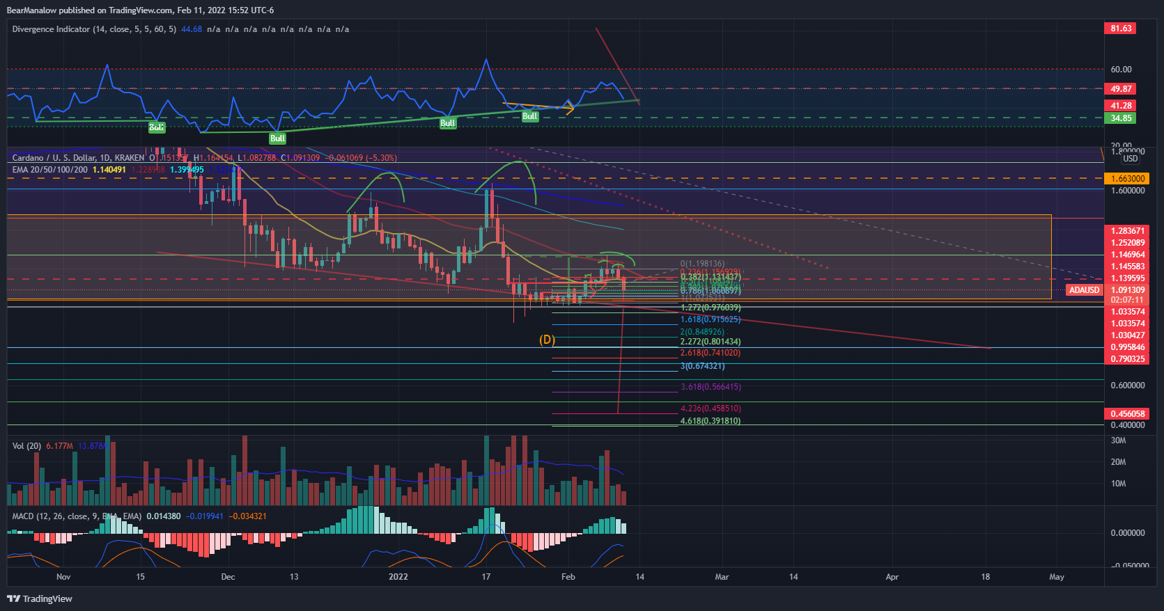 KRAKEN:ADAUSD Chart Image by BearManalow