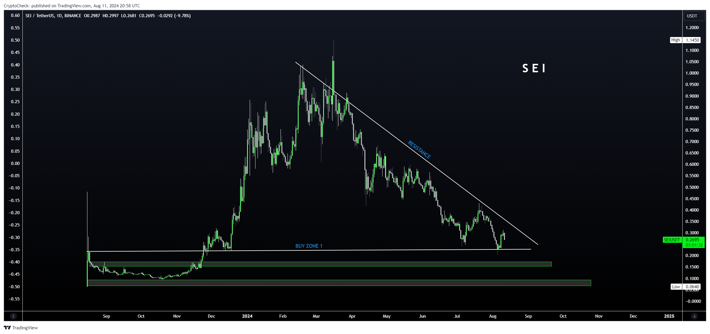 BINANCE:SEIUSDT Chart Image by Crypto-Check-