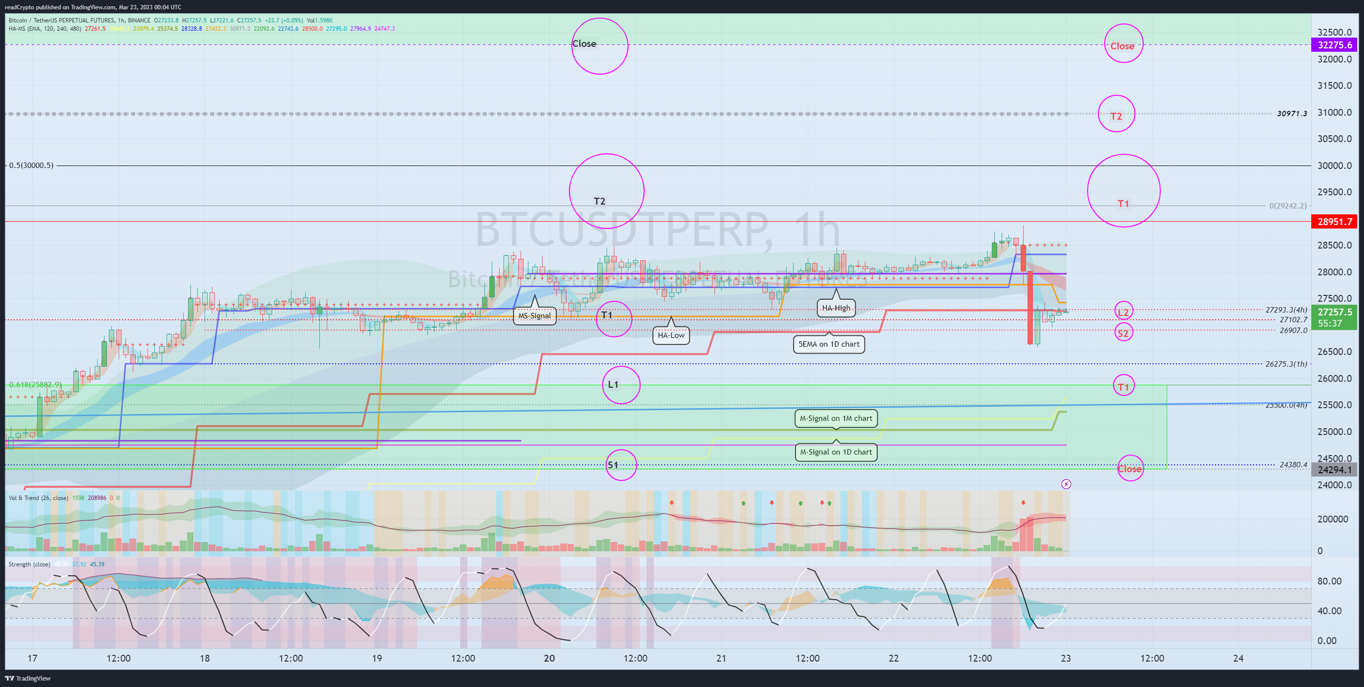 BINANCE:BTCUSDTPERP Chart Image by readCrypto