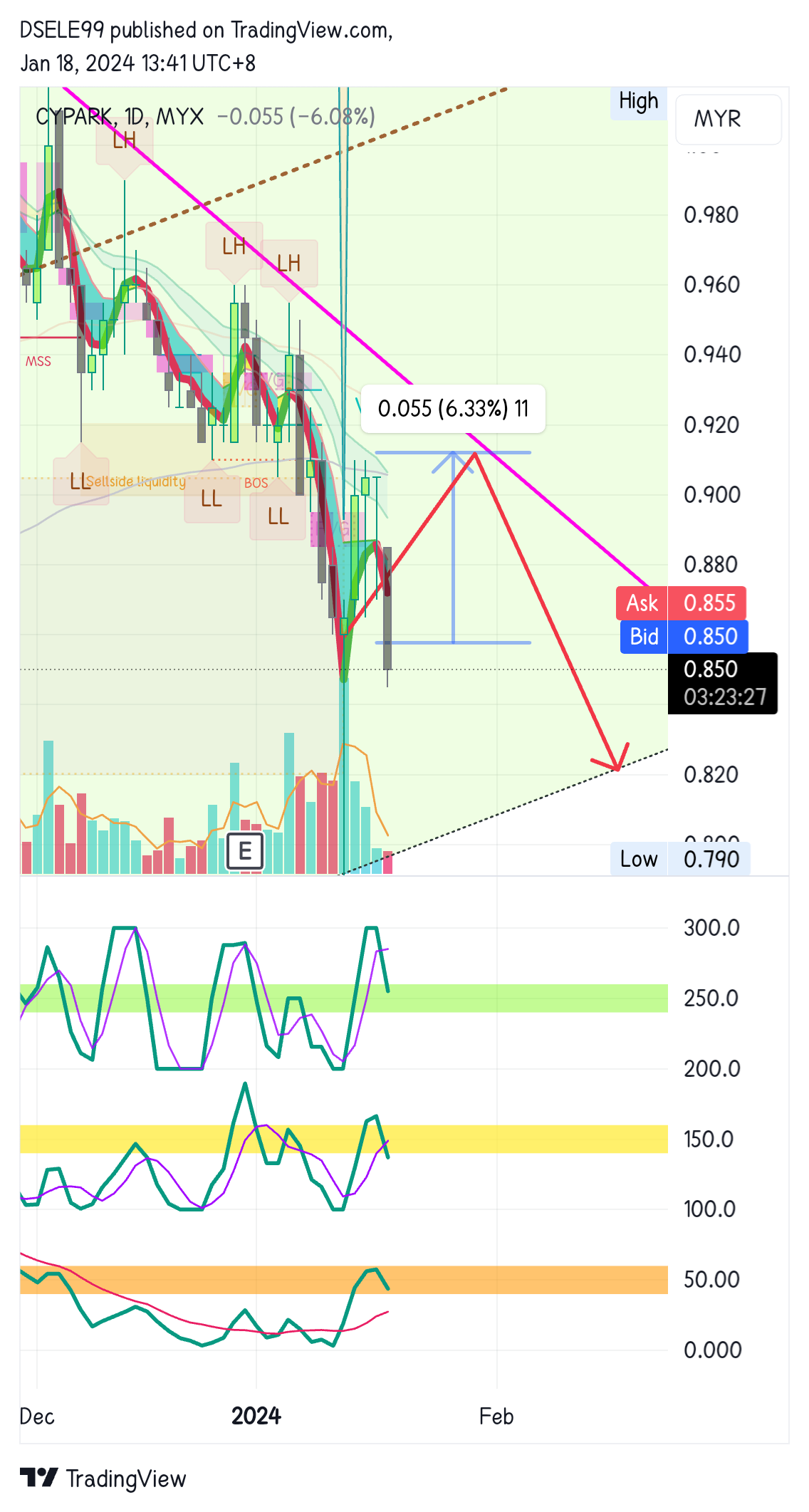 MYX:CYPARK Chart Image by DSELE99