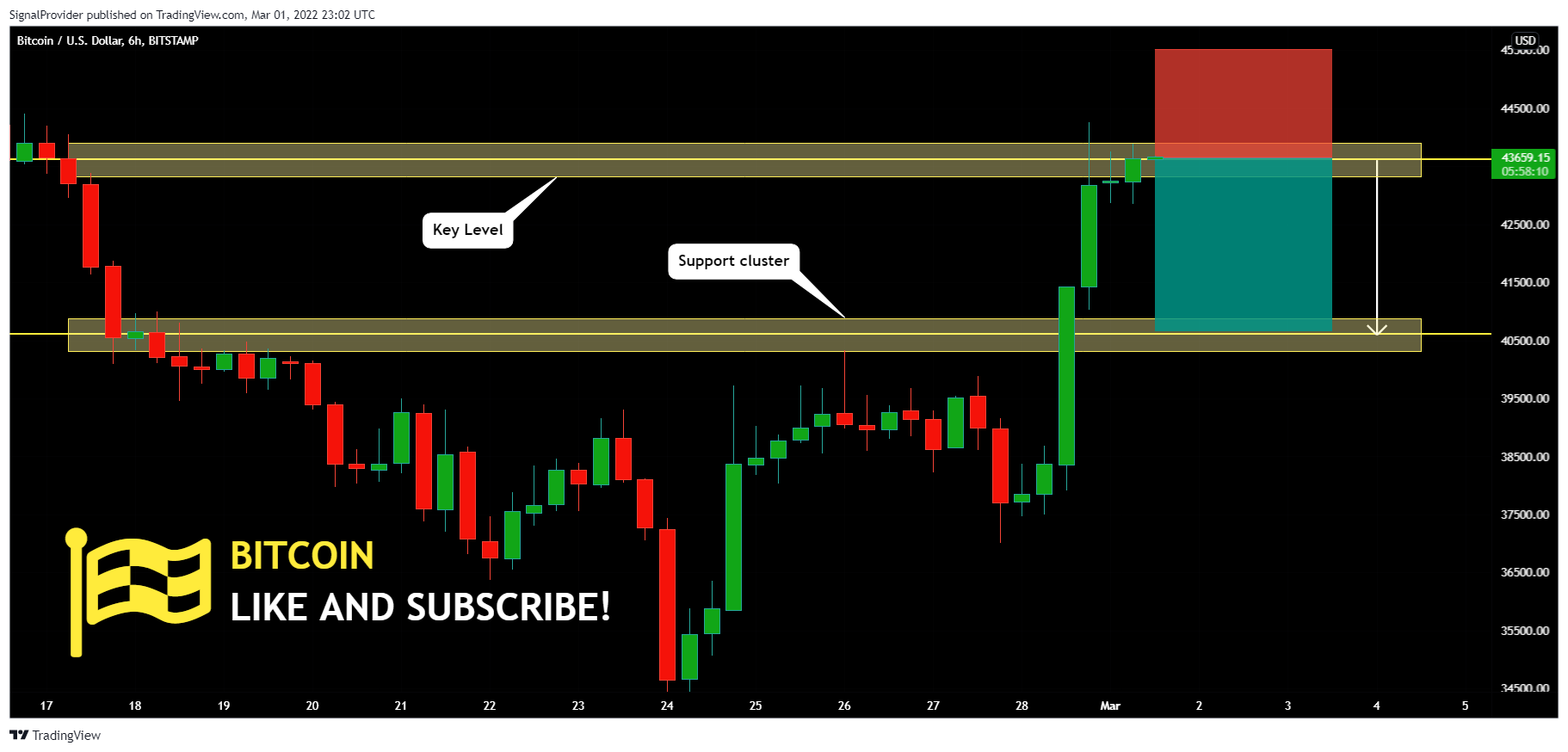 BITSTAMP:BTCUSD Chart Image by SignalProvider
