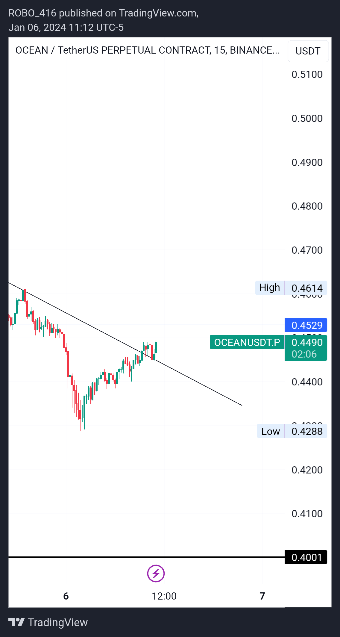 BINANCE:OCEANUSDT.P Chart Image by ROBO416