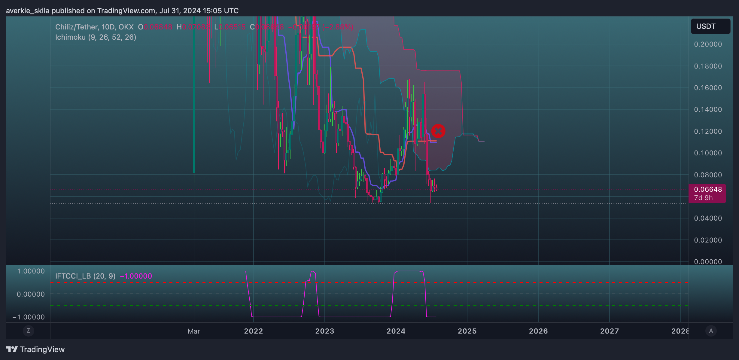 OKX:CHZUSDT Chart Image by averkie_skila