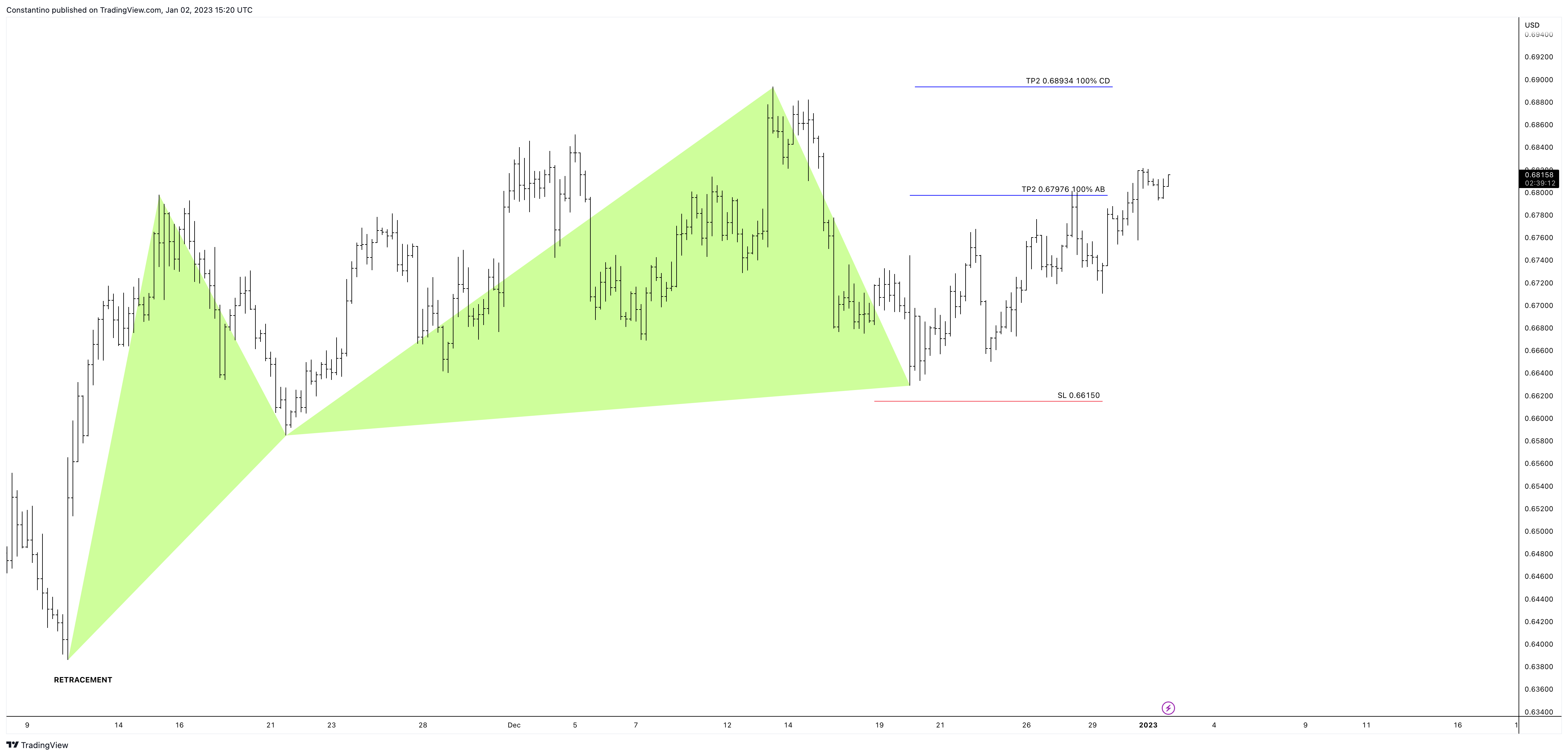 OANDA:AUDUSD Chart Image by TradeChartPatternsLikeThePros