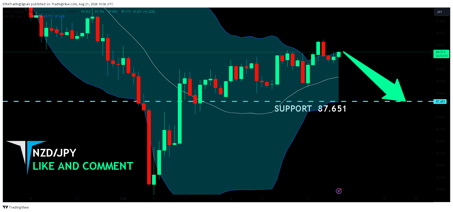 OANDA:NZDJPY Chart Image by EliteTradingSignals
