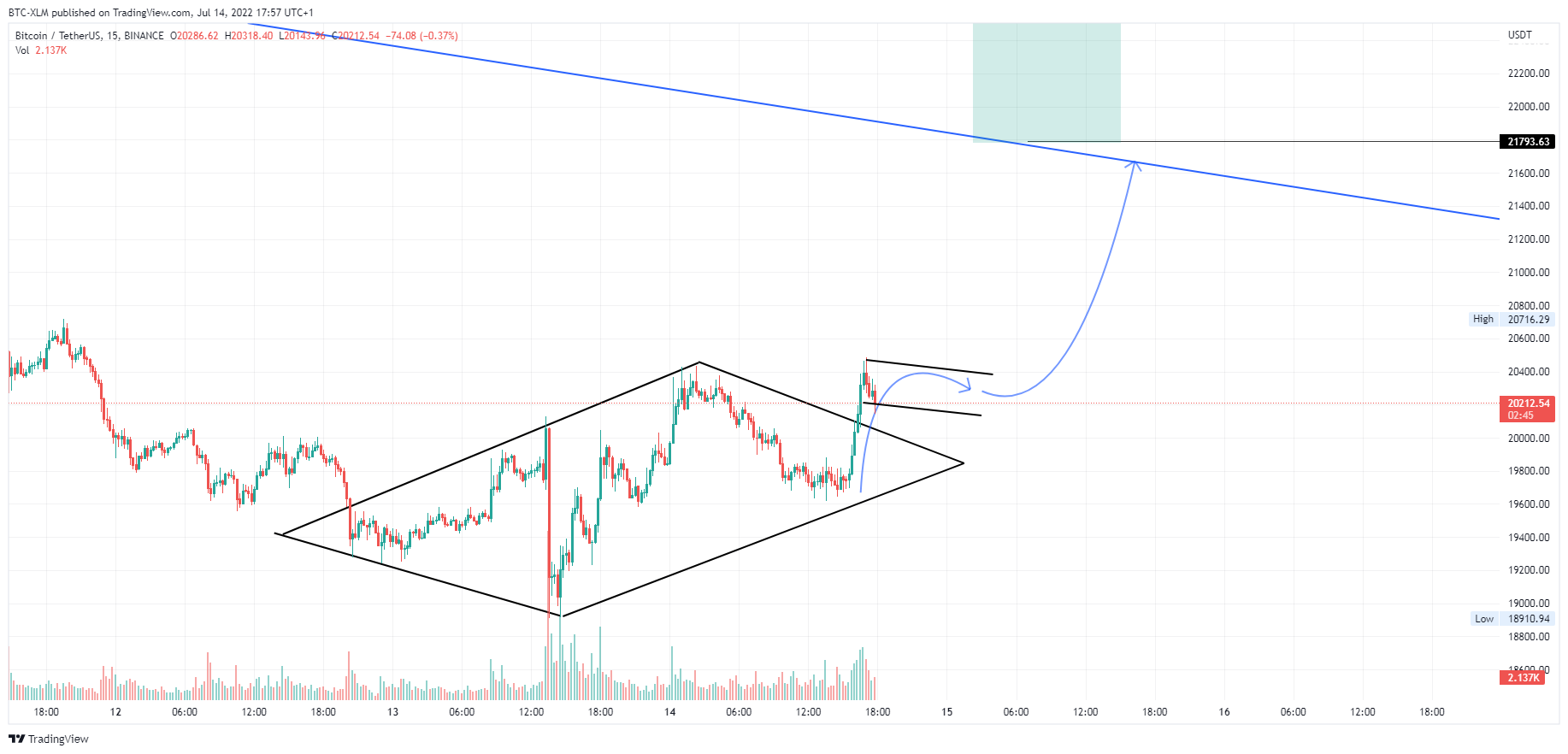 BINANCE:BTCUSDT Chart Image by BTC-XLM