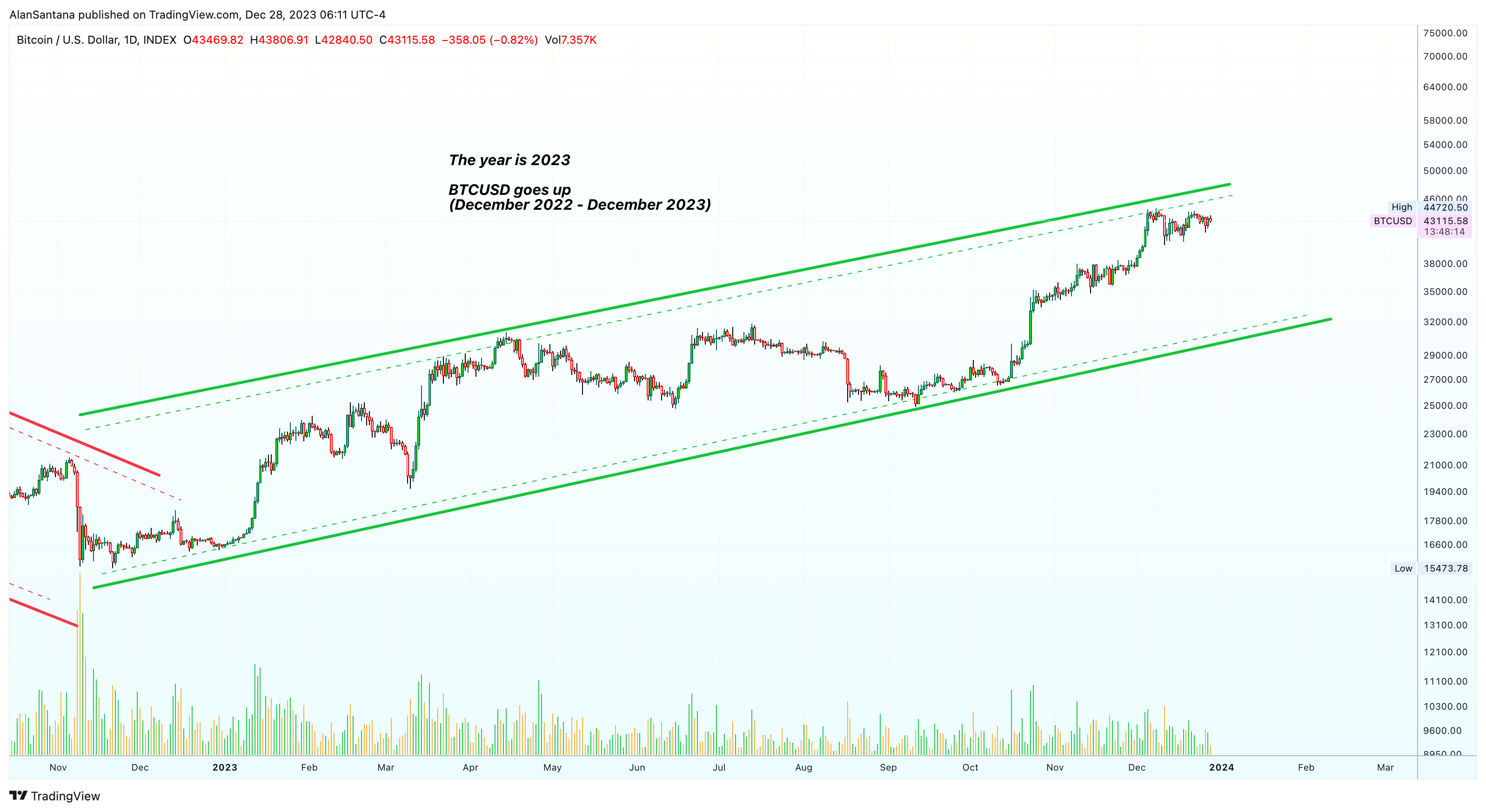 INDEX:BTCUSD Chart Image by MasterAnanda