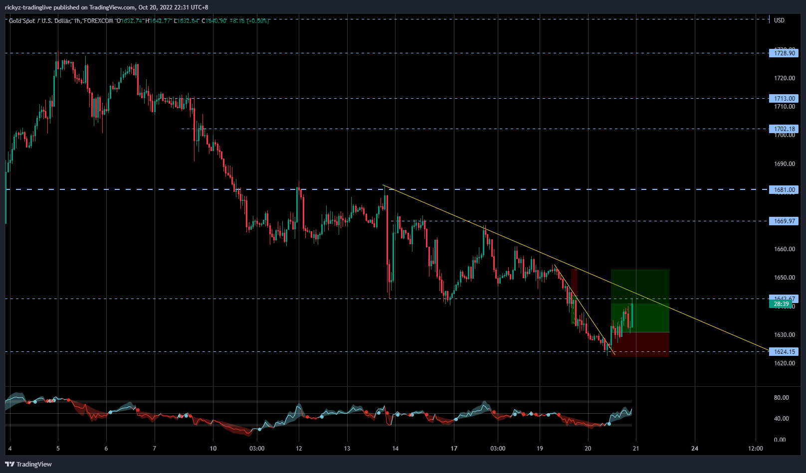 FOREXCOM:XAUUSD Chart Image by rickyz-tradinglive