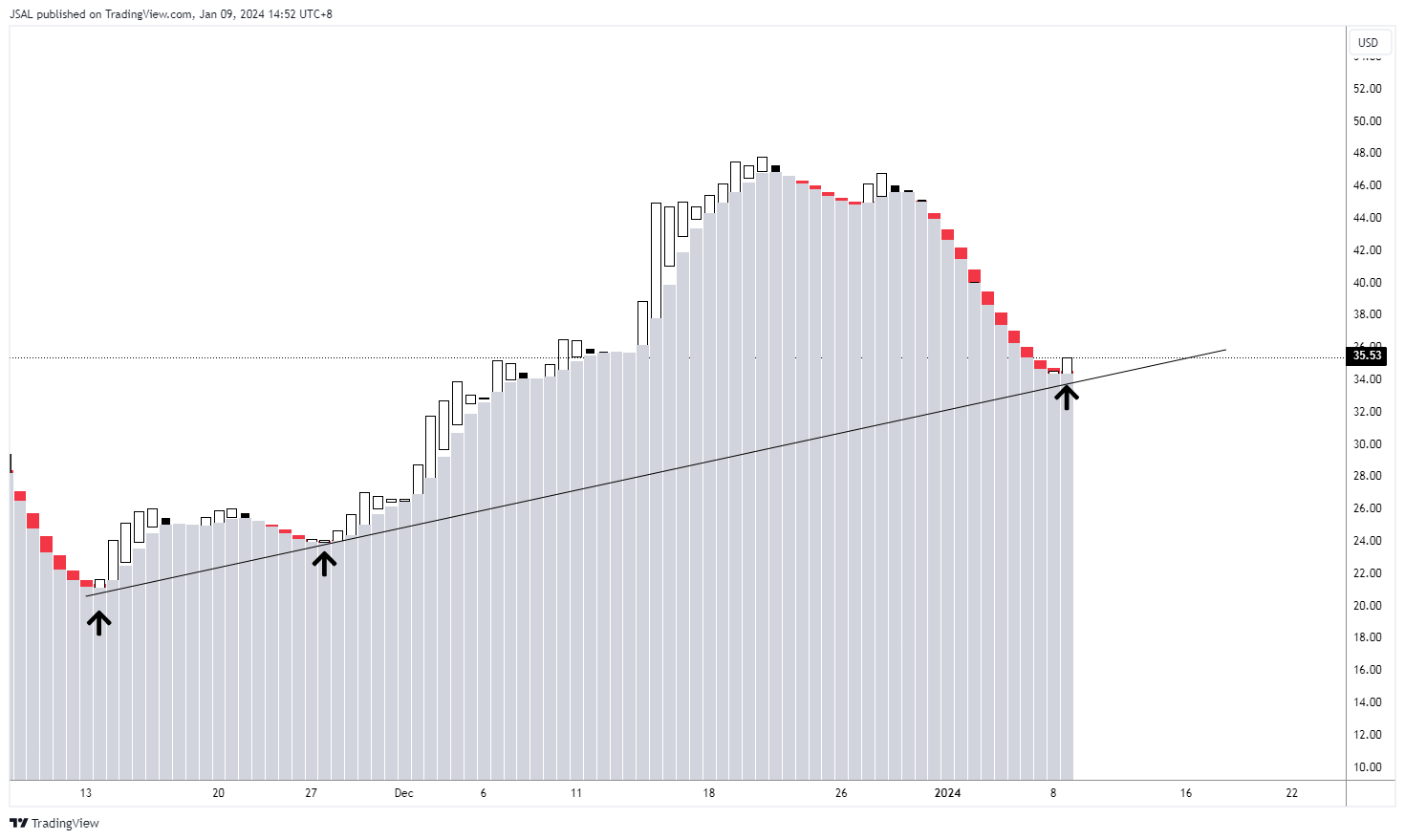 BATS:UPST Chart Image by JSAL