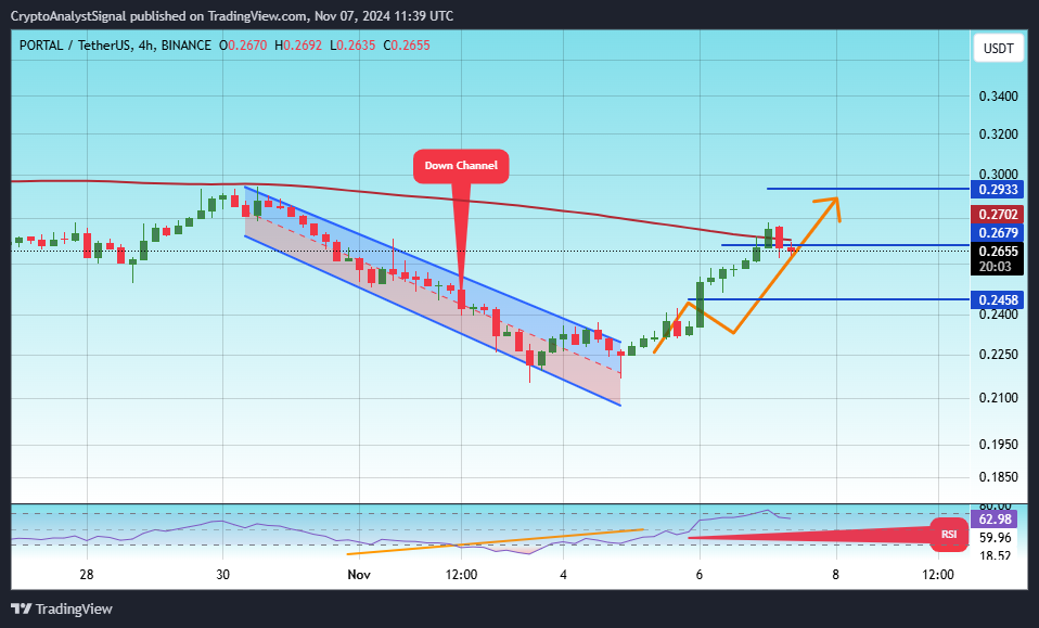 BINANCE:PORTALUSDT Chart Image by CryptoAnalystSignal