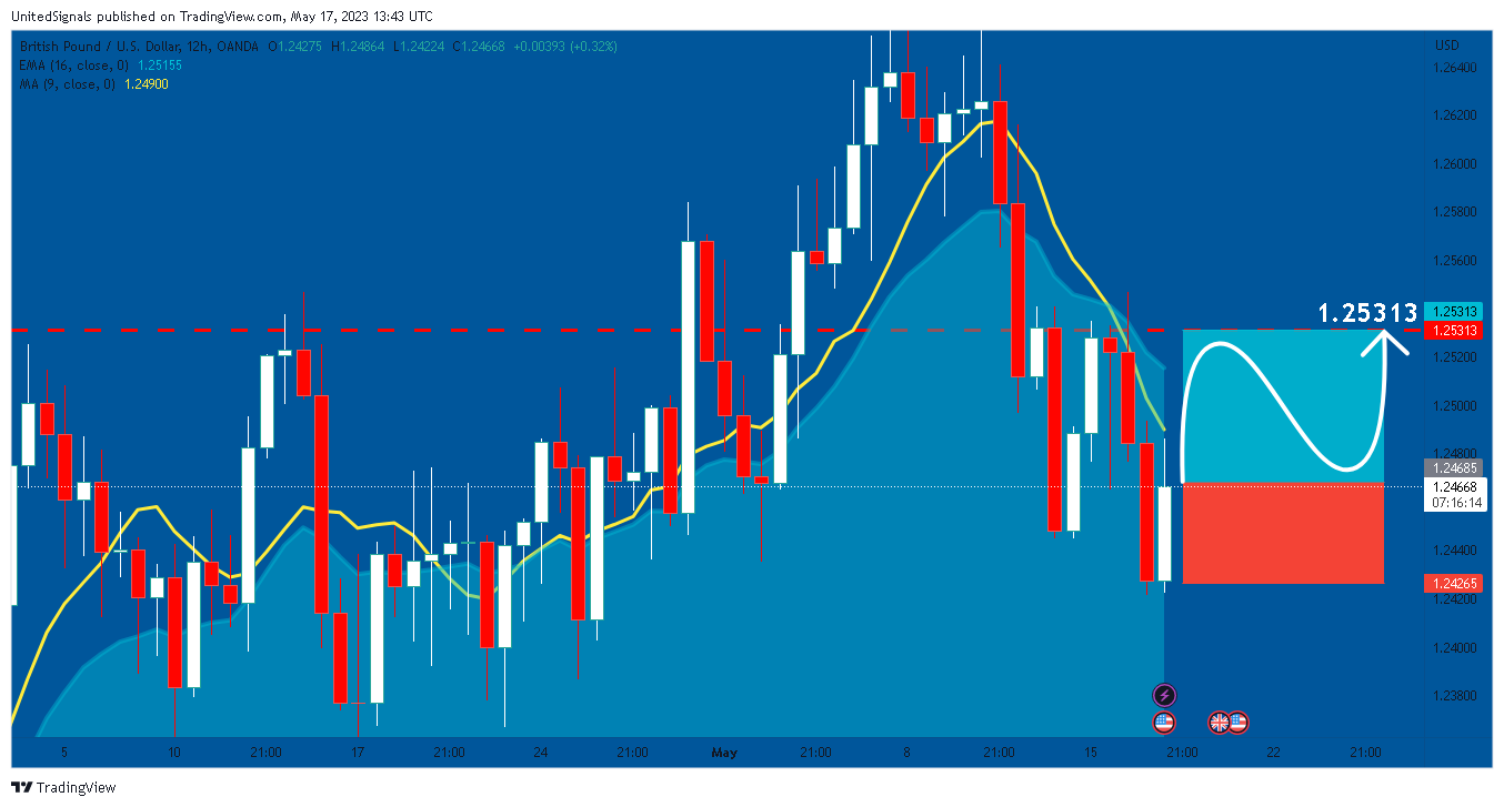 OANDA:GBPUSD Chart Image by UnitedSignals