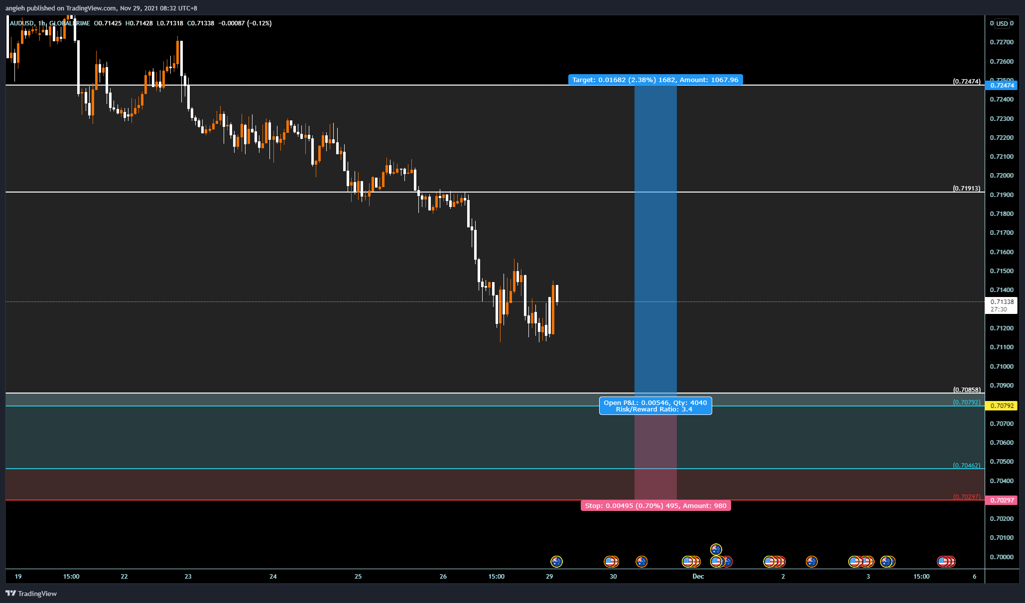 GLOBALPRIME:AUDUSD Chart Image by angieh