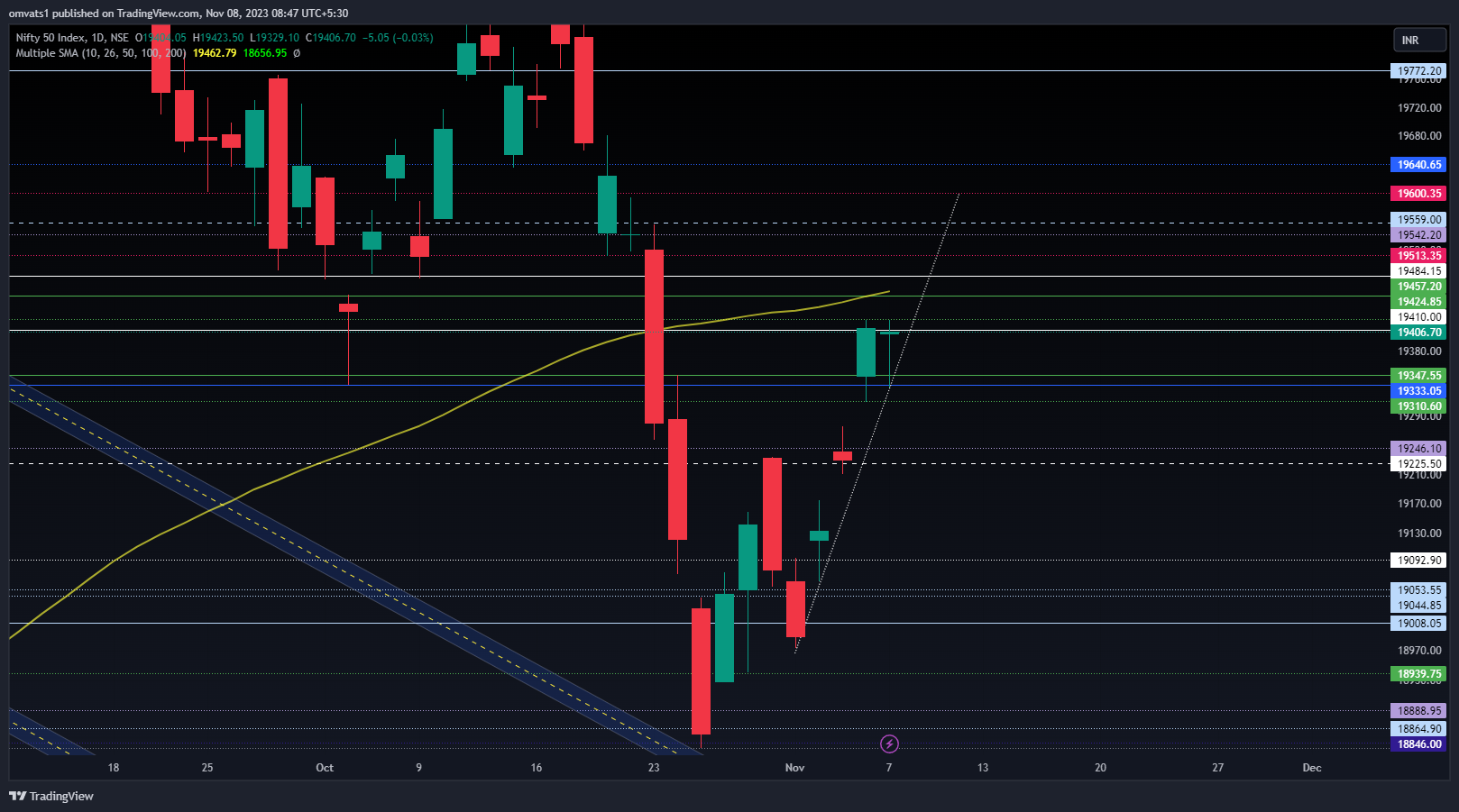 NSE:NIFTY Chart Image by omvats1