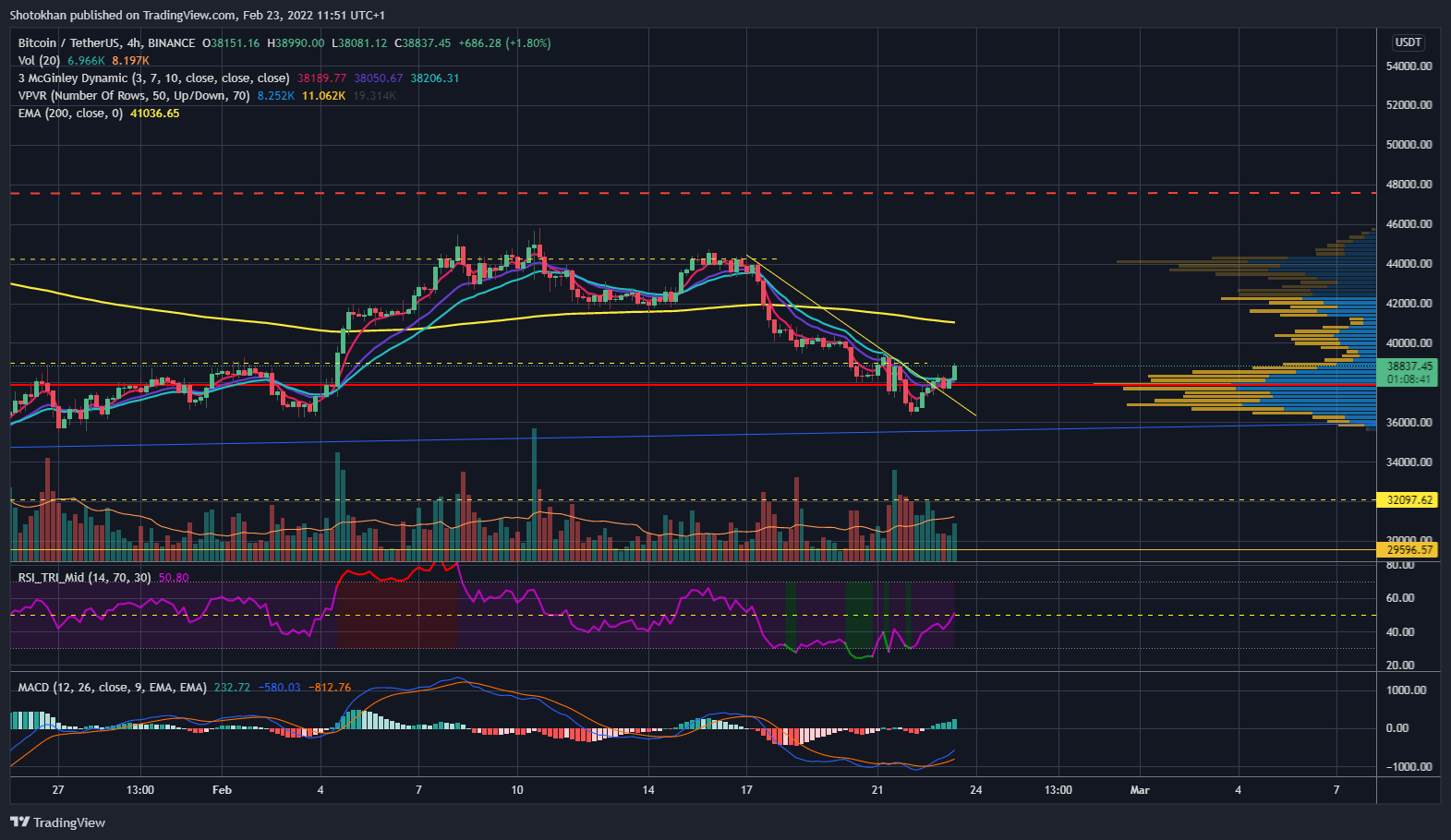 BINANCE:BTCUSDT Chart Image by Shotokhan