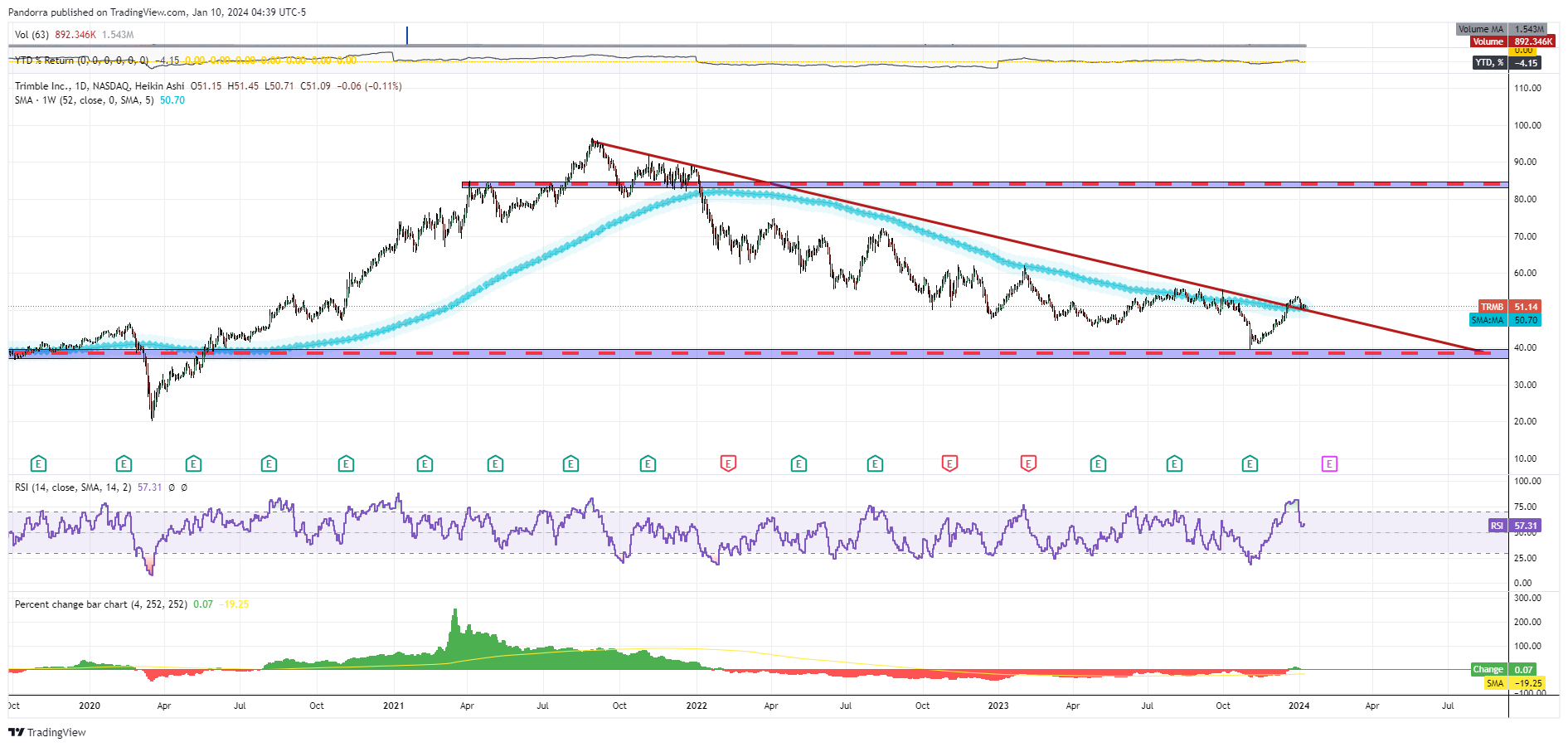 BATS:TRMB Chart Image by PandorraResearch