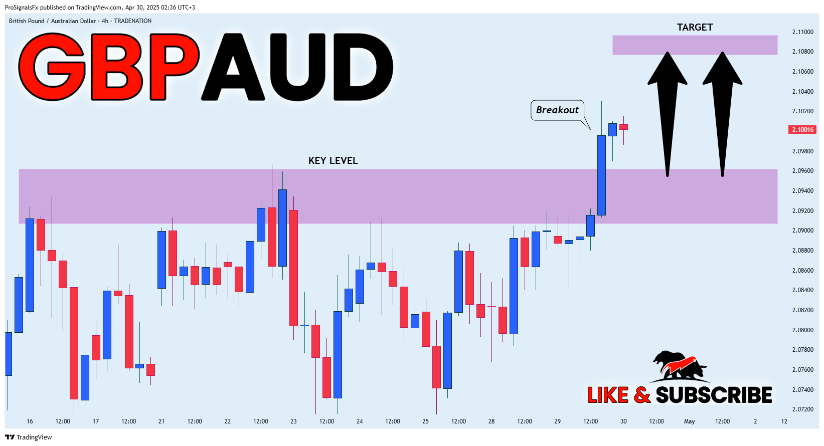 TRADENATION:GBPAUD Chart Image by ProSignalsFx