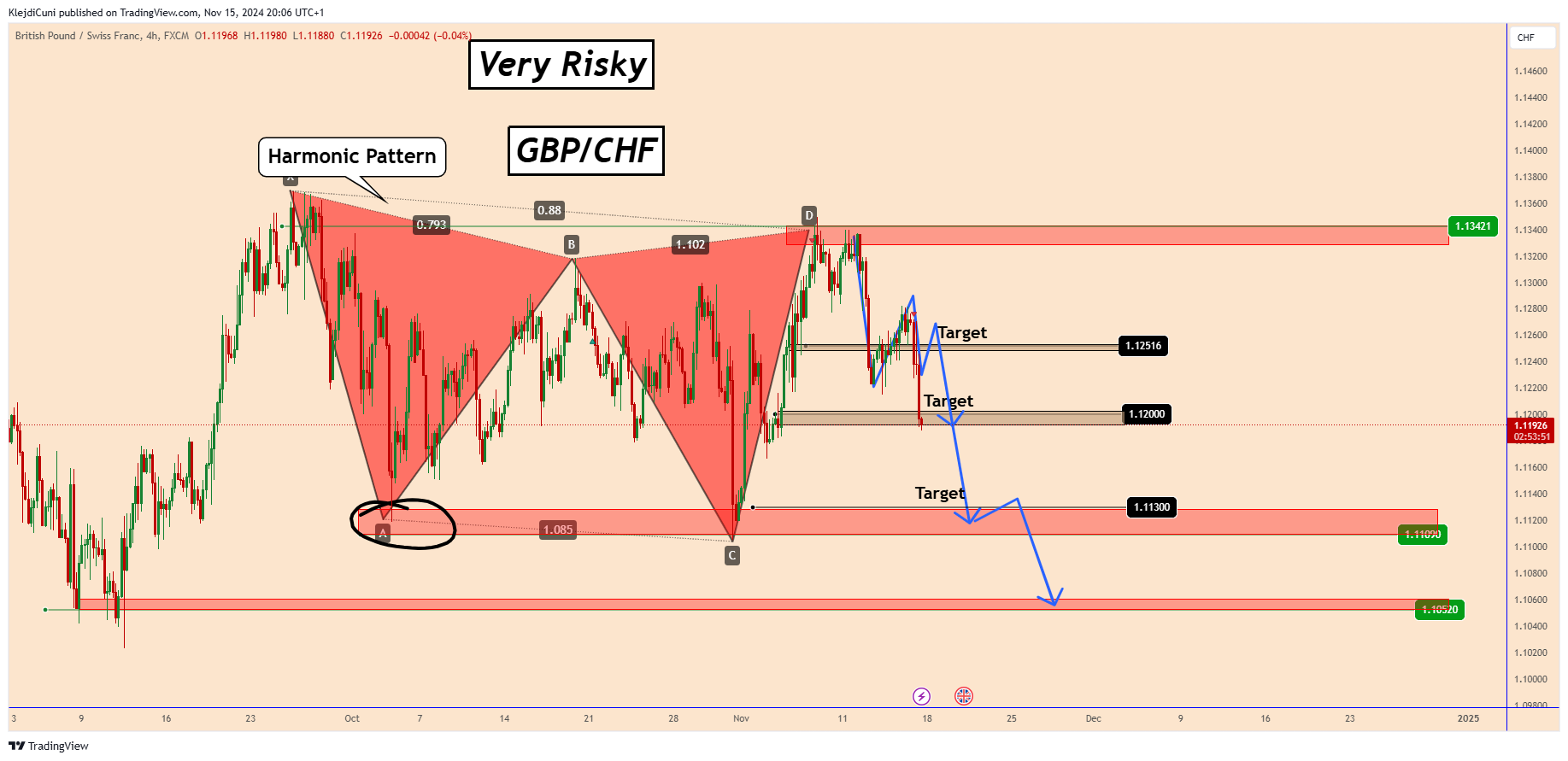 FX:GBPCHF Chart Image by KlejdiCuni