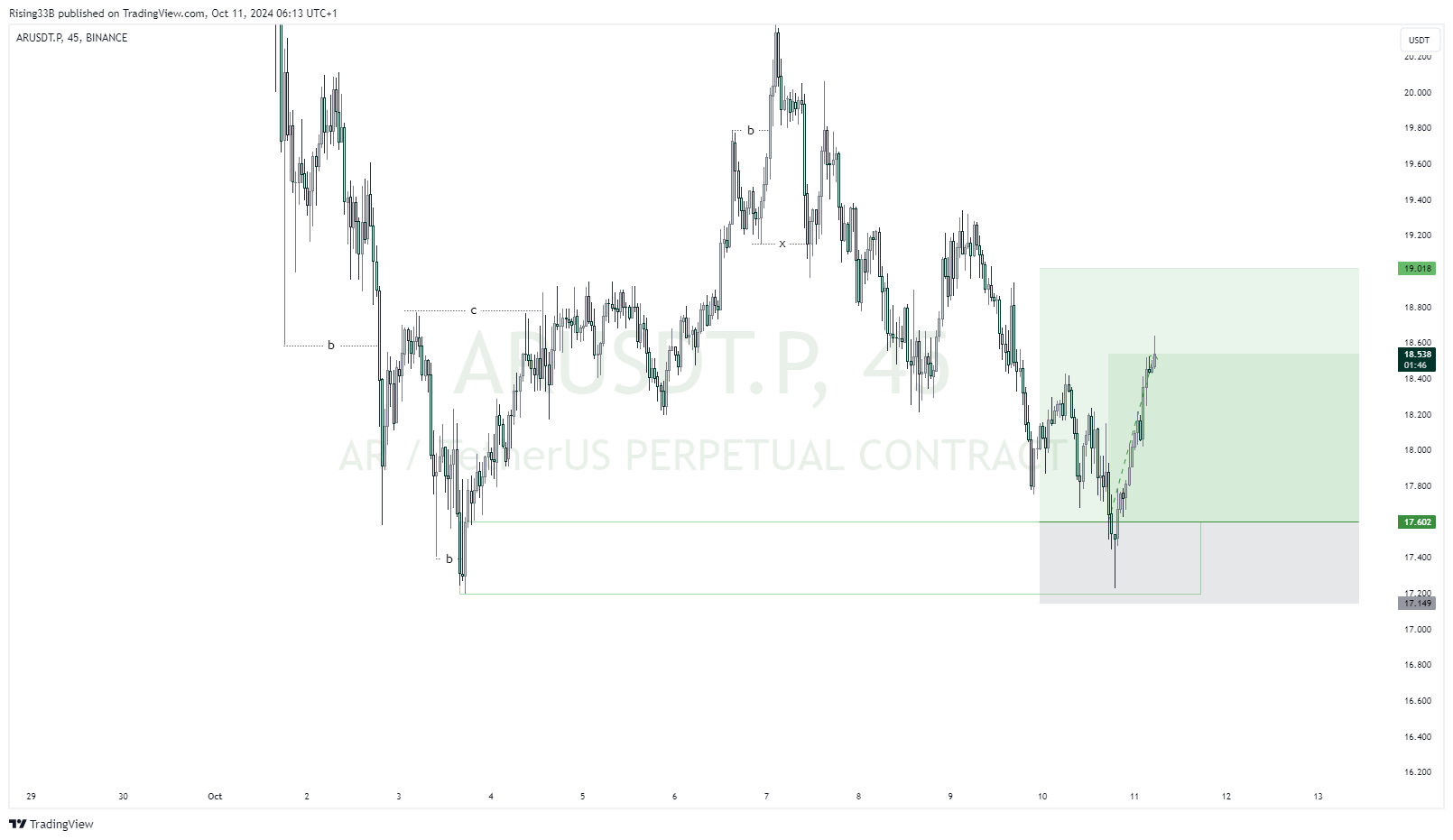 BINANCE:ARUSDT.P Chart Image by Rising33B