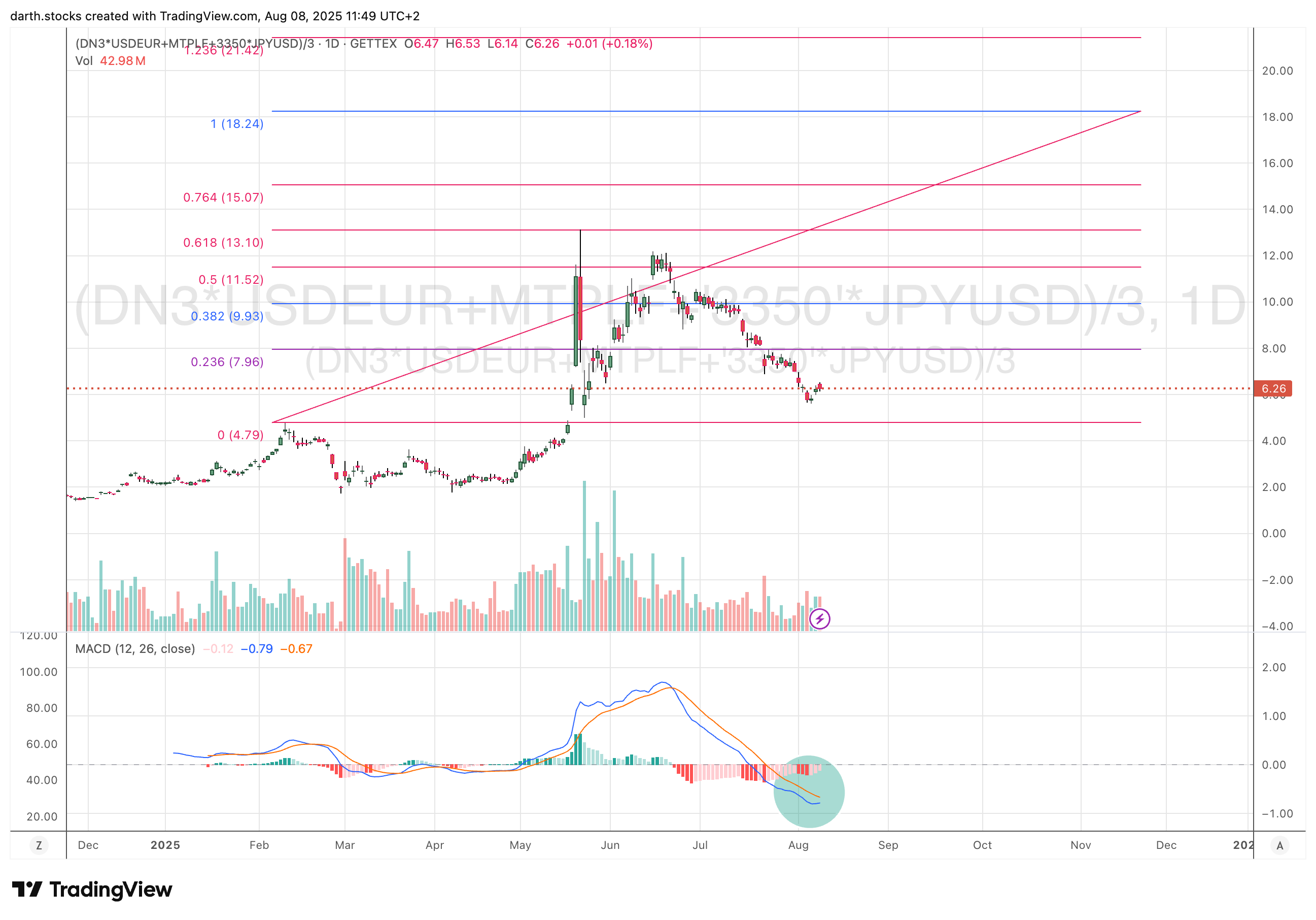 (GETTEX:DN3*FX_IDC:USDEUR+OTC_DLY:MTPLF+TSE_DLY:3350*FX_IDC:JPYUSD)/3 Chart Image by darth.stocks