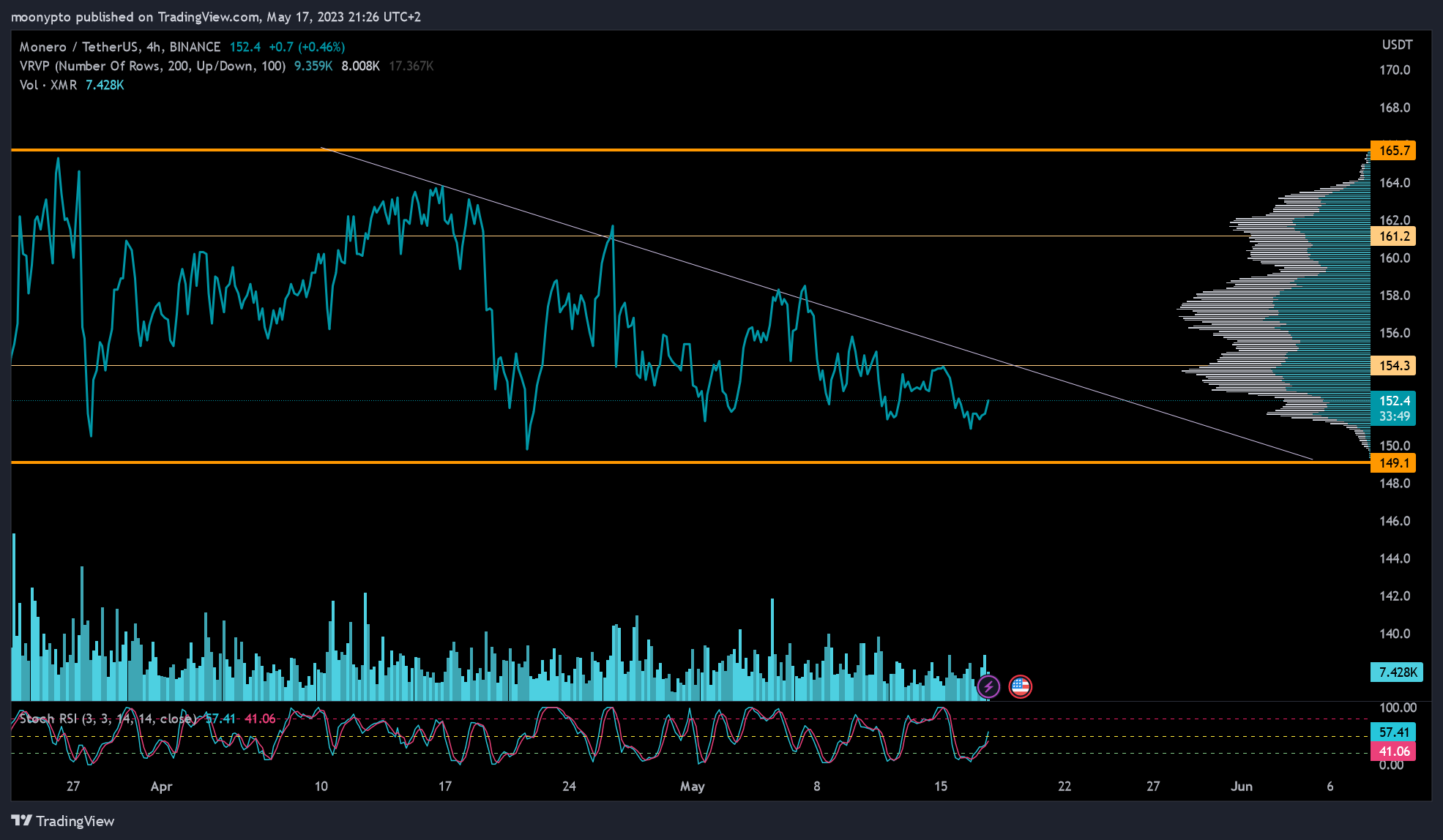 BINANCE:XMRUSDT Chart Image by moonypto