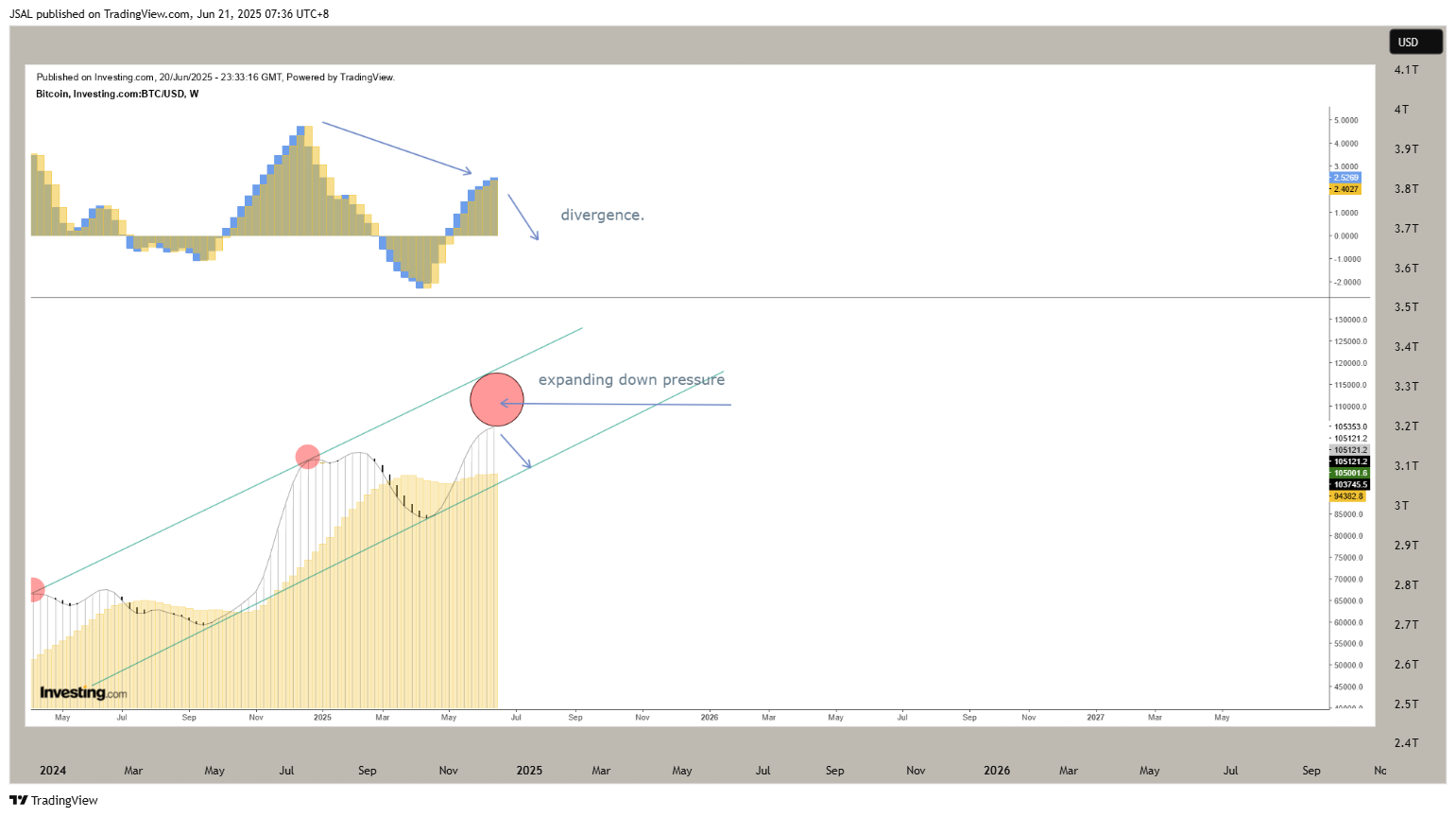CRYPTOCAP:BTC Chart Image by JSAL