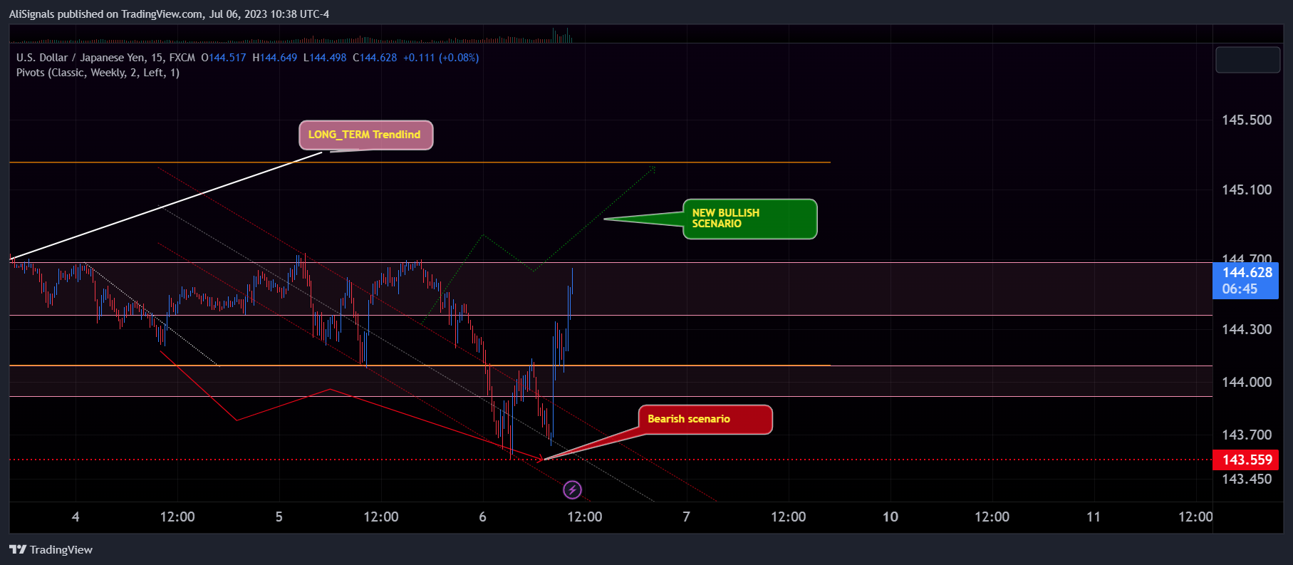 FX:USDJPY Chart Image by AliSignals