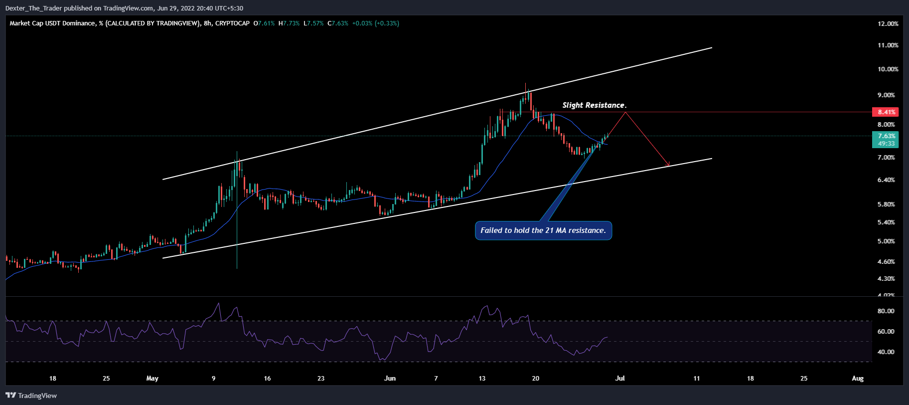 CRYPTOCAP:USDT.D Chart Image by Dexter_The_Trader