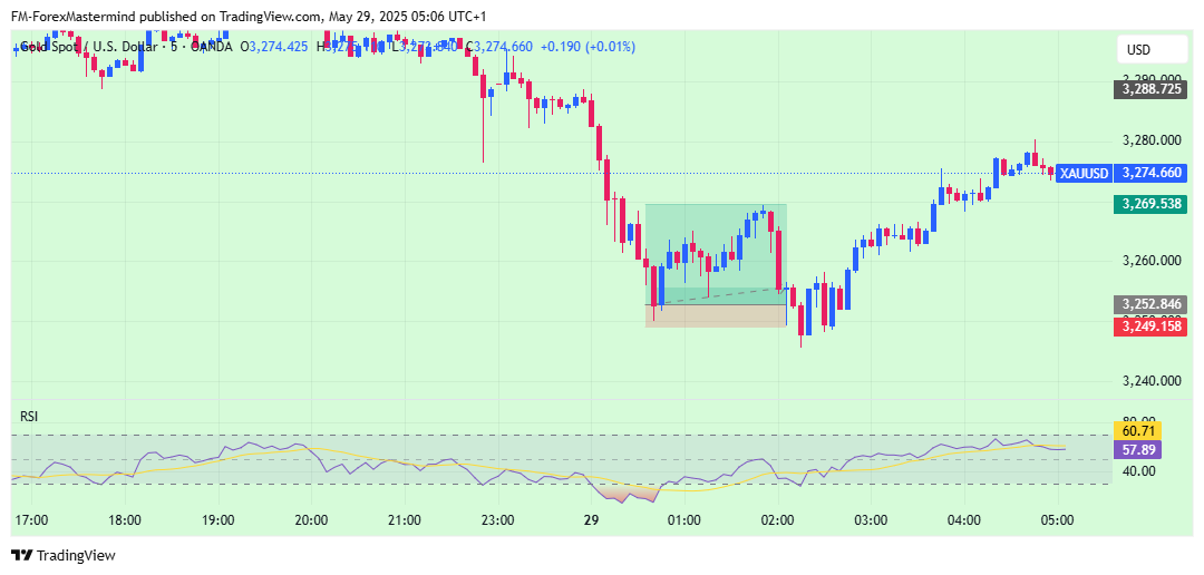 OANDA:XAUUSD Chart Image by FM-ForexMastermind