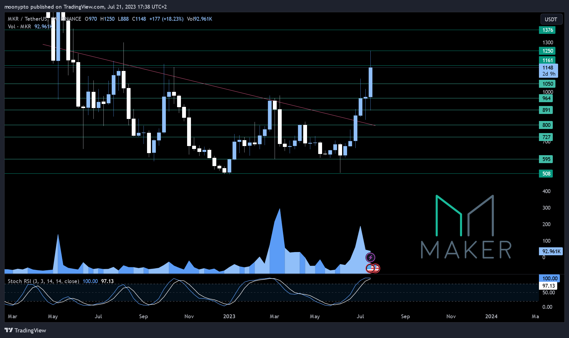 BINANCE:MKRUSDT Chart Image by moonypto