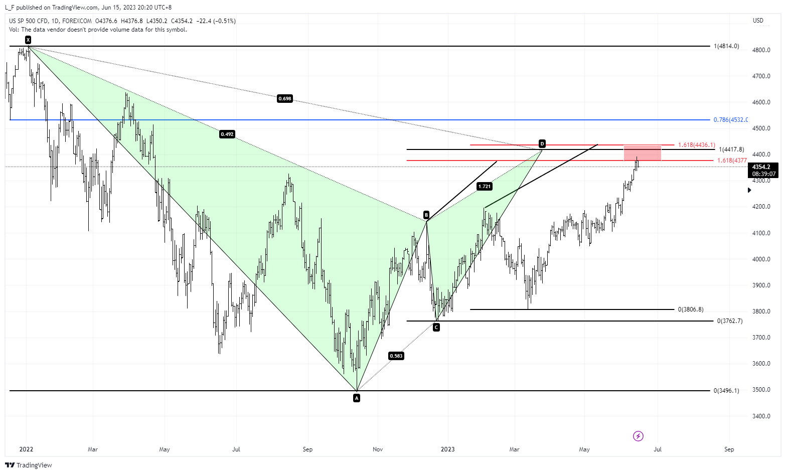 FOREXCOM:SPXUSD Chart Image by L_F