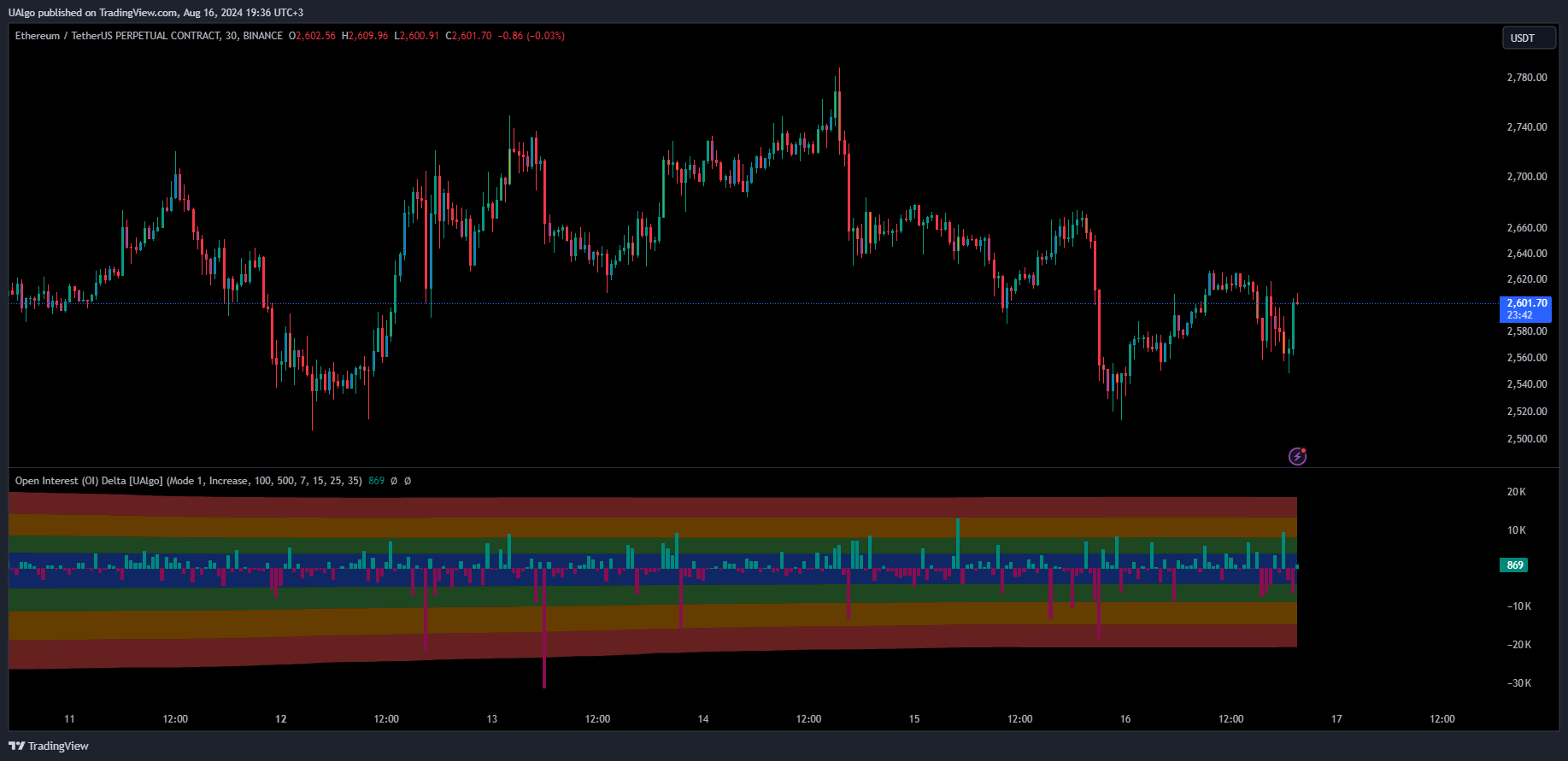 BINANCE:ETHUSDT.P Chart Image by UAlgo