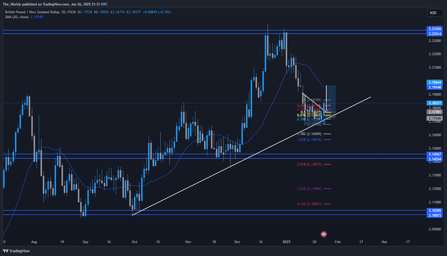 FX:GBPNZD Chart Image by The_Worldy