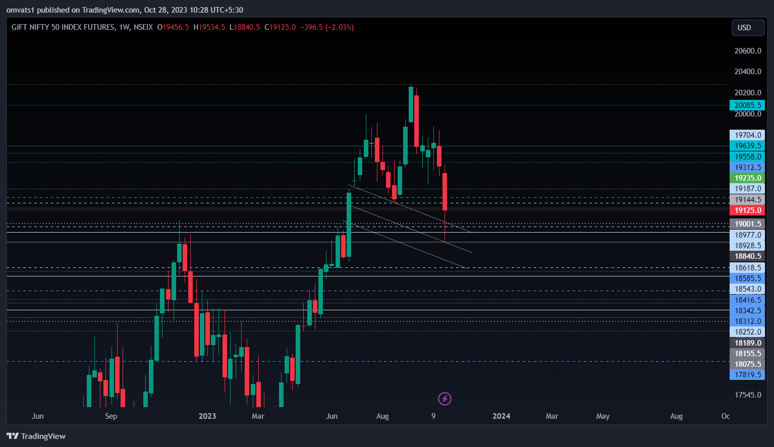 NSEIX:NIFTY1! Chart Image by omvats1