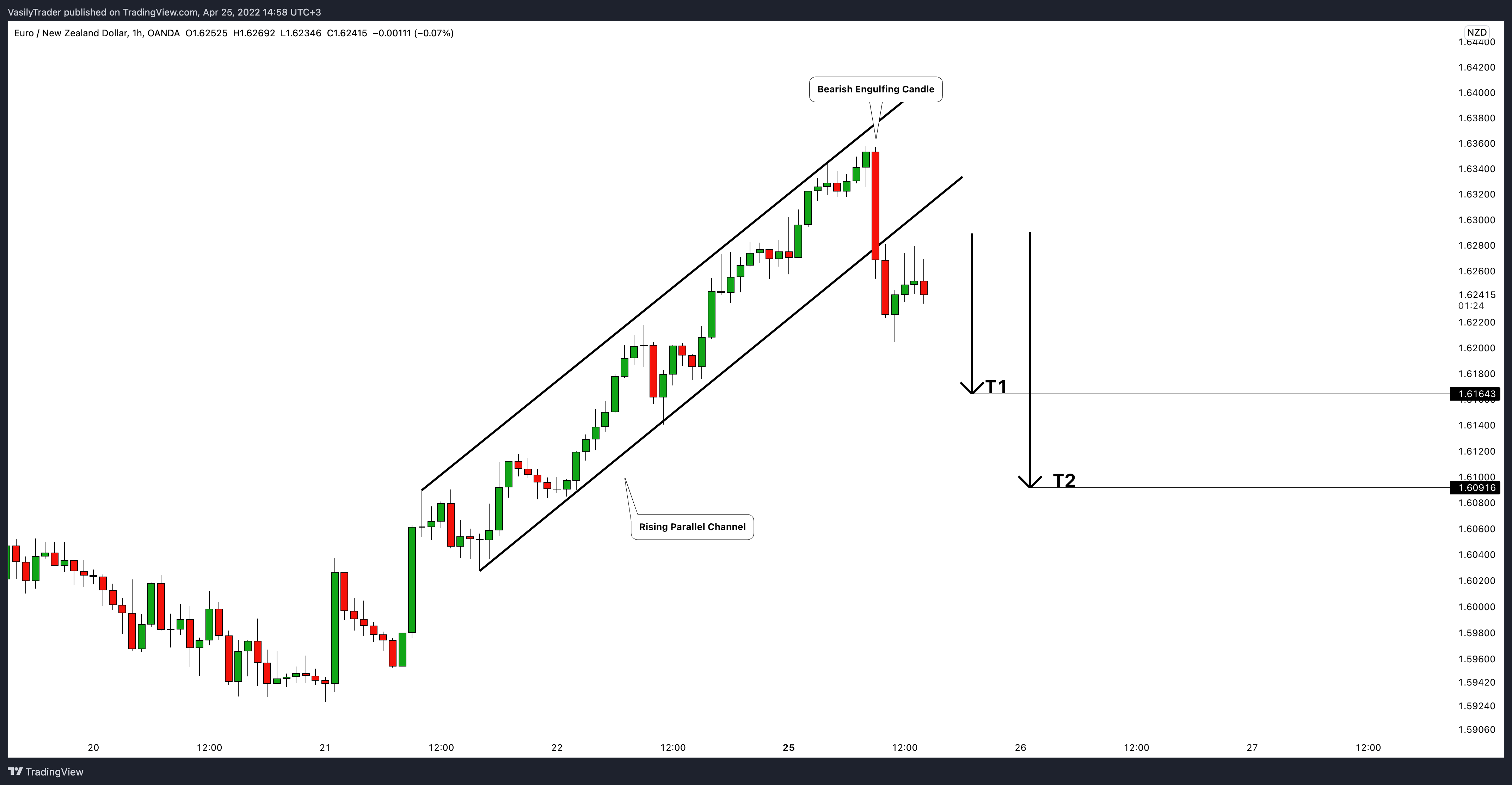 OANDA:EURNZD Chart Image by VasilyTrader