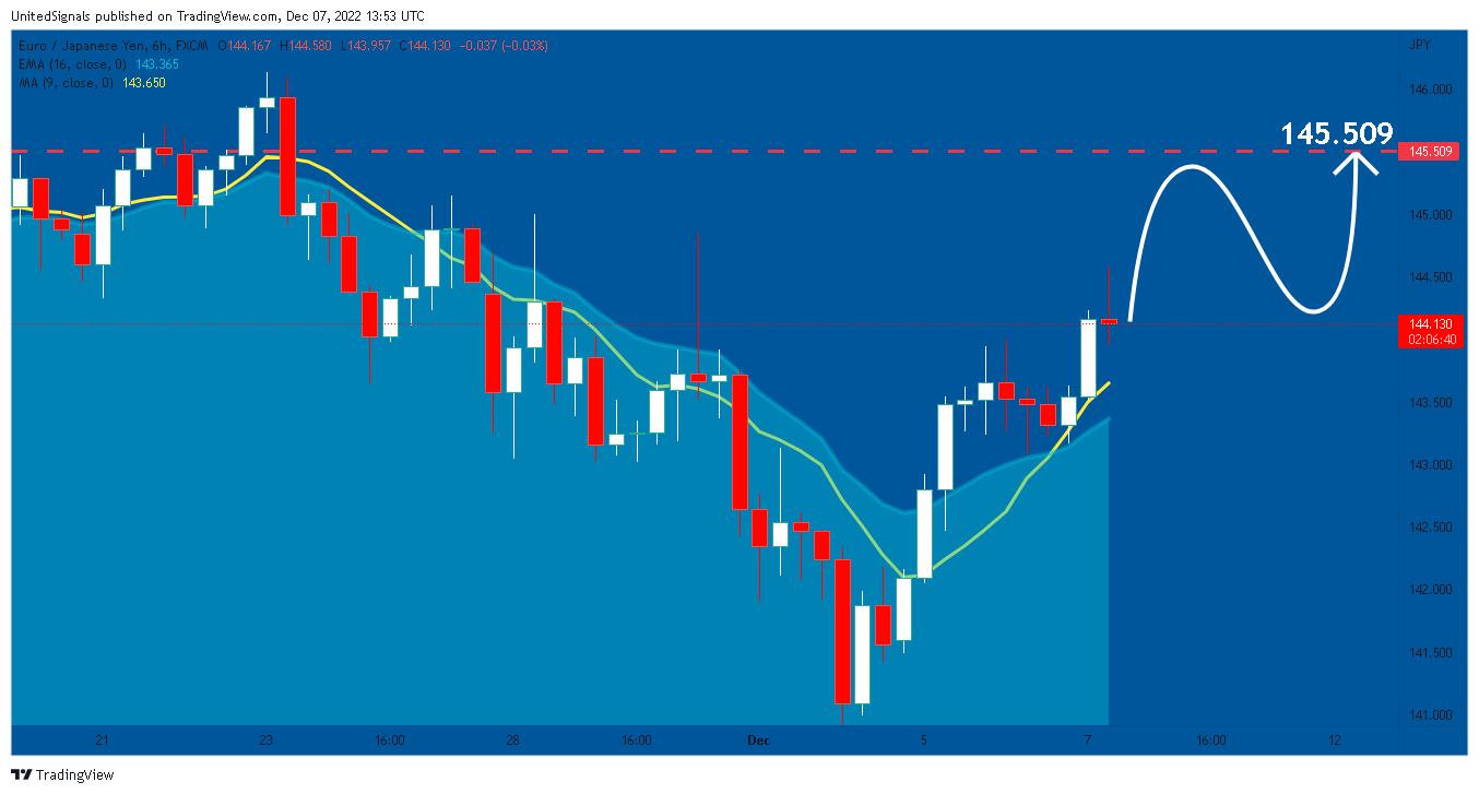 FX:EURJPY Chart Image by UnitedSignals