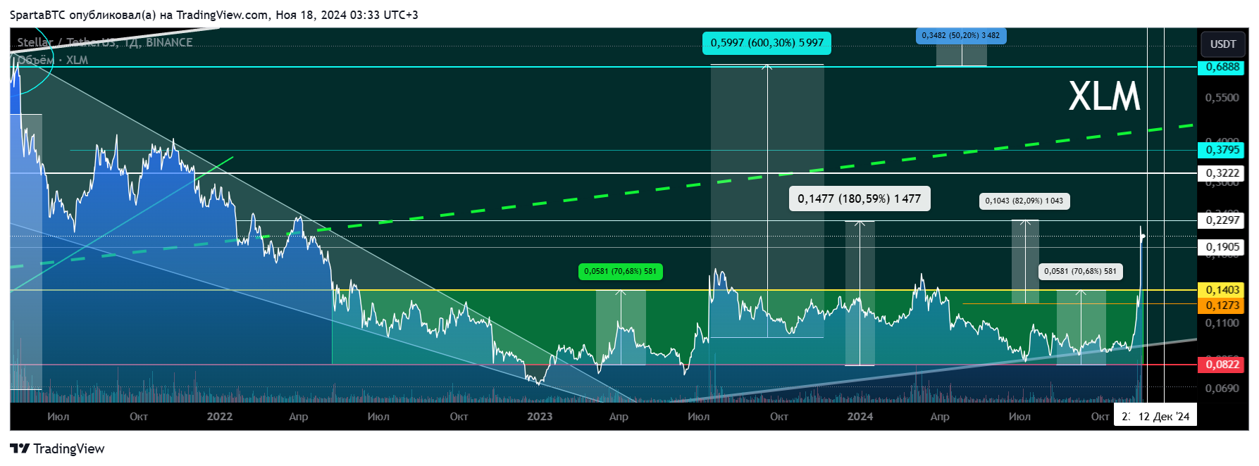 BINANCE:XLMUSDT Chart Image by SpartaBTC