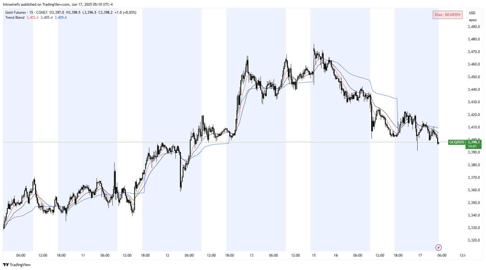 COMEX_DL:GC1! Chart Image by Intrusivefx