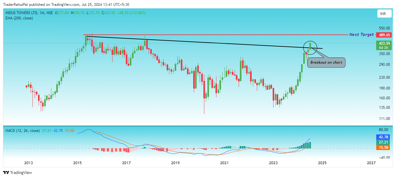 NSE:INDUSTOWER Chart Image by TraderRahulPal