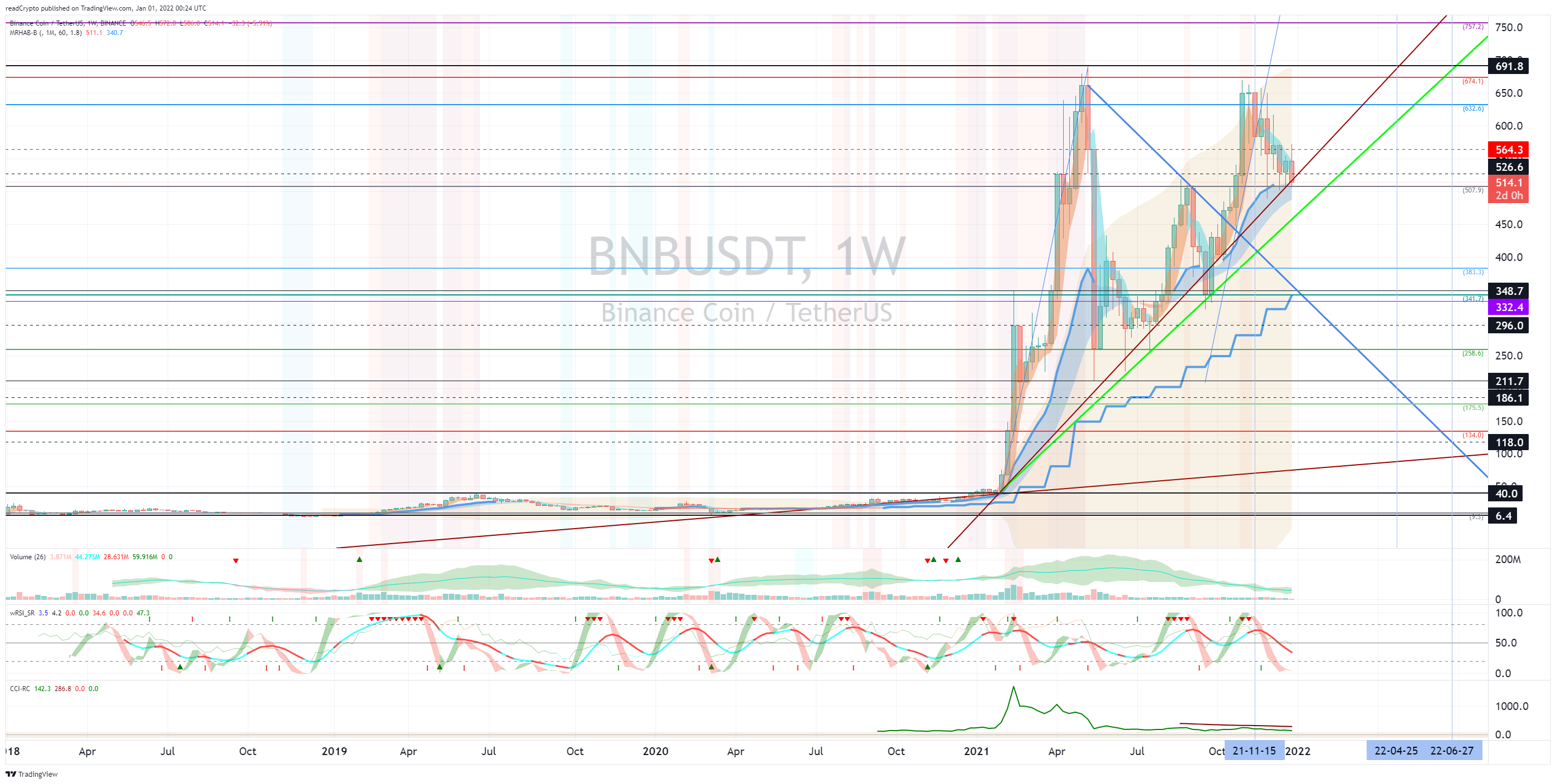 BINANCE:BNBUSDT Chart Image by readCrypto